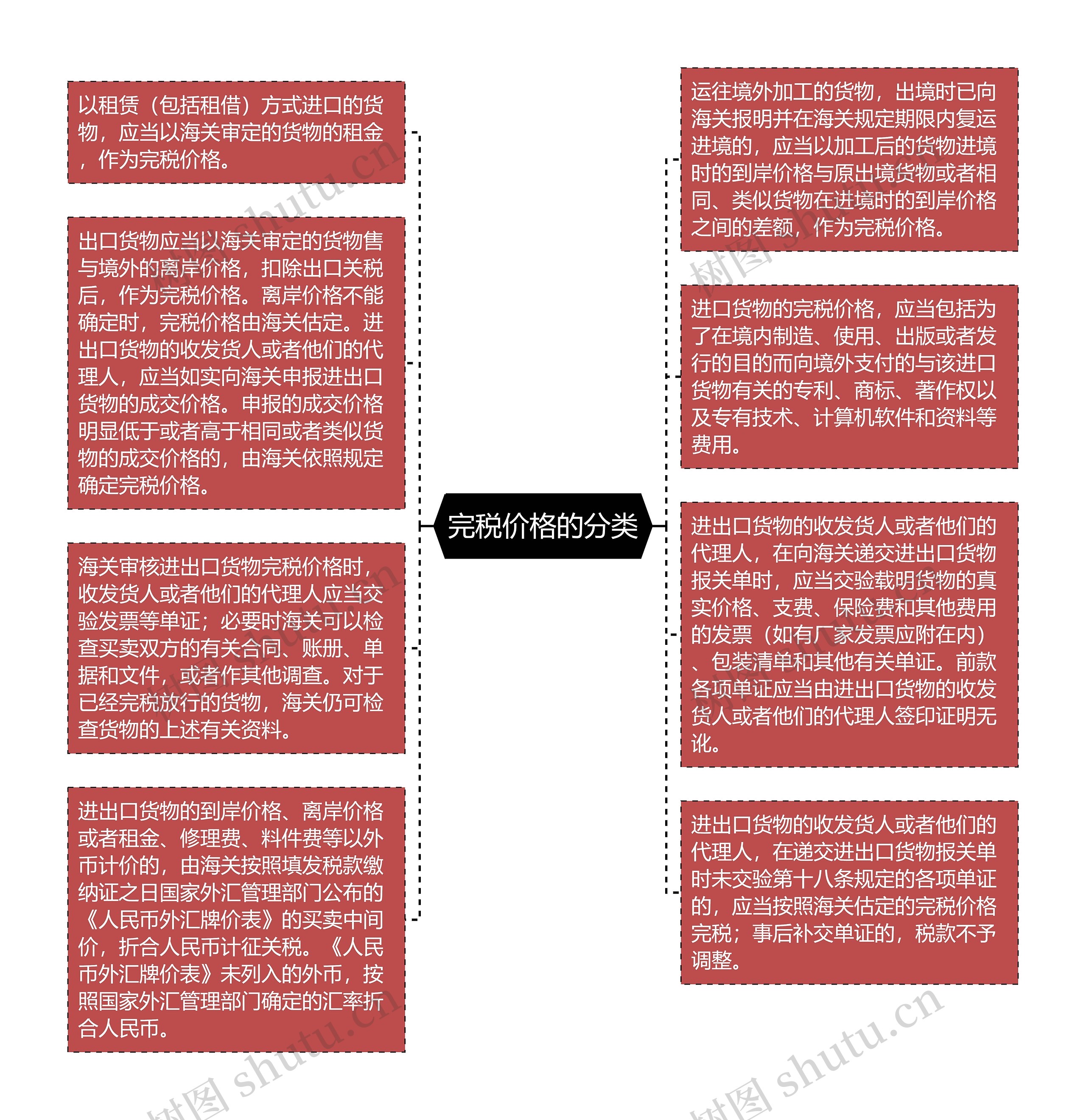 完税价格的分类