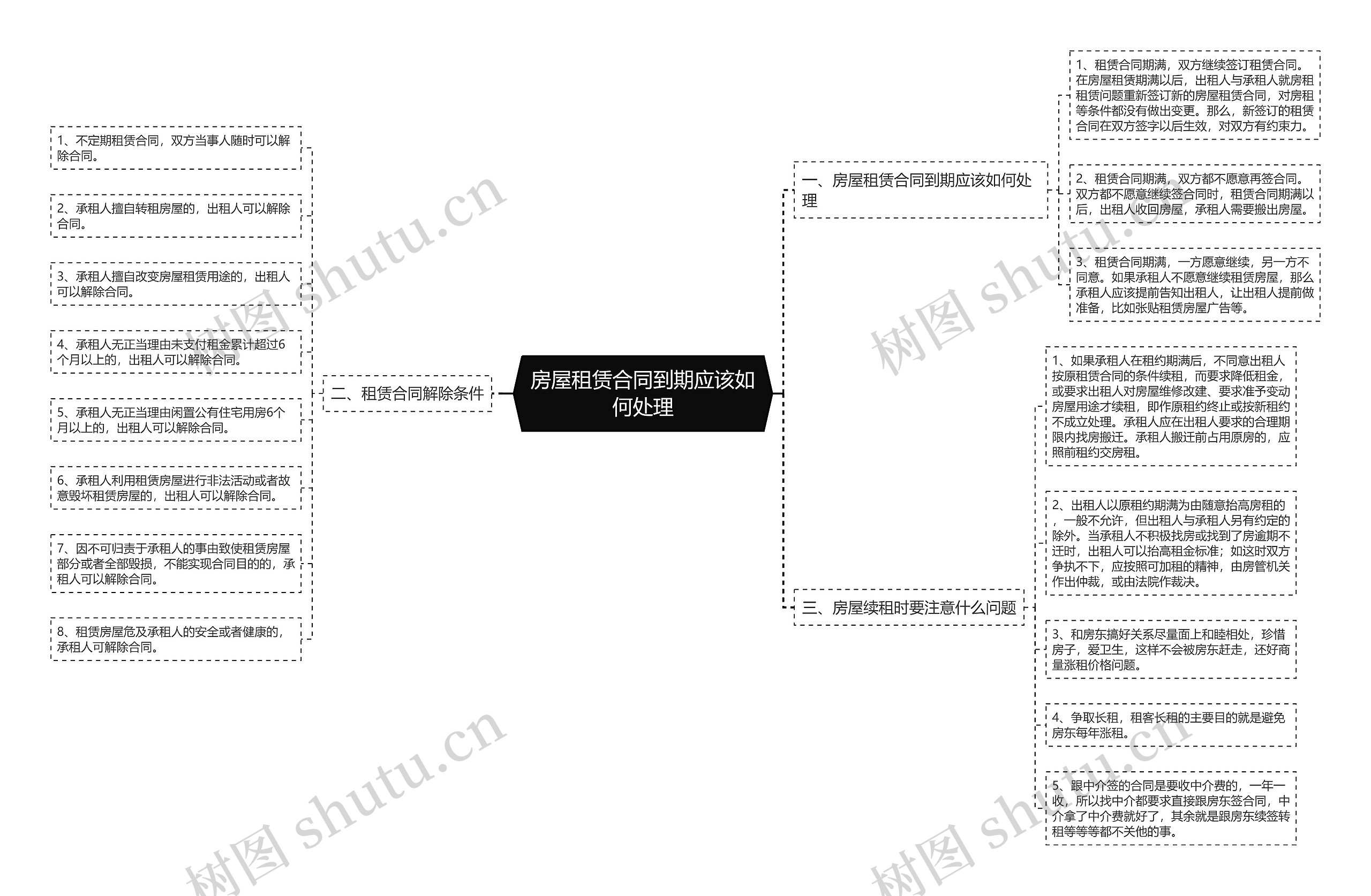 房屋租赁合同到期应该如何处理思维导图