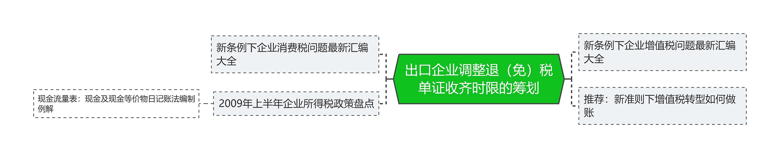 出口企业调整退（免）税单证收齐时限的筹划