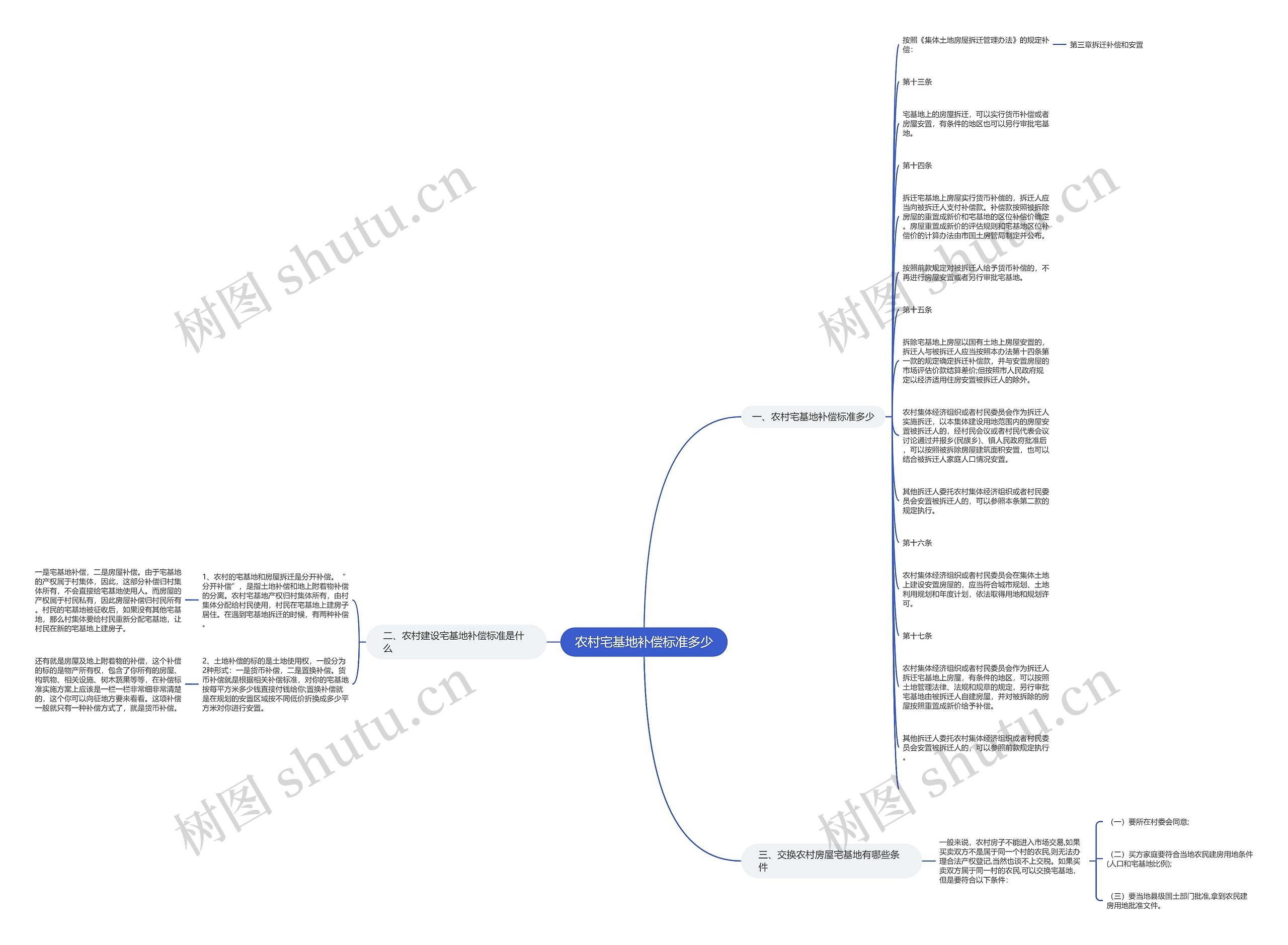 农村宅基地补偿标准多少思维导图