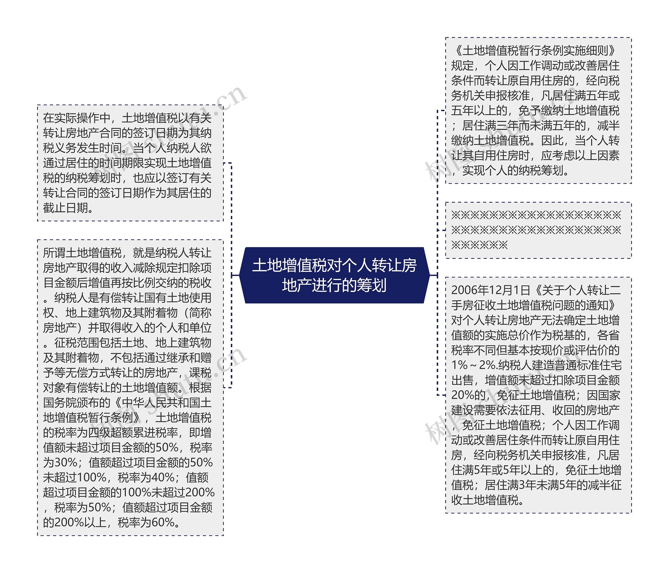 土地增值税对个人转让房地产进行的筹划