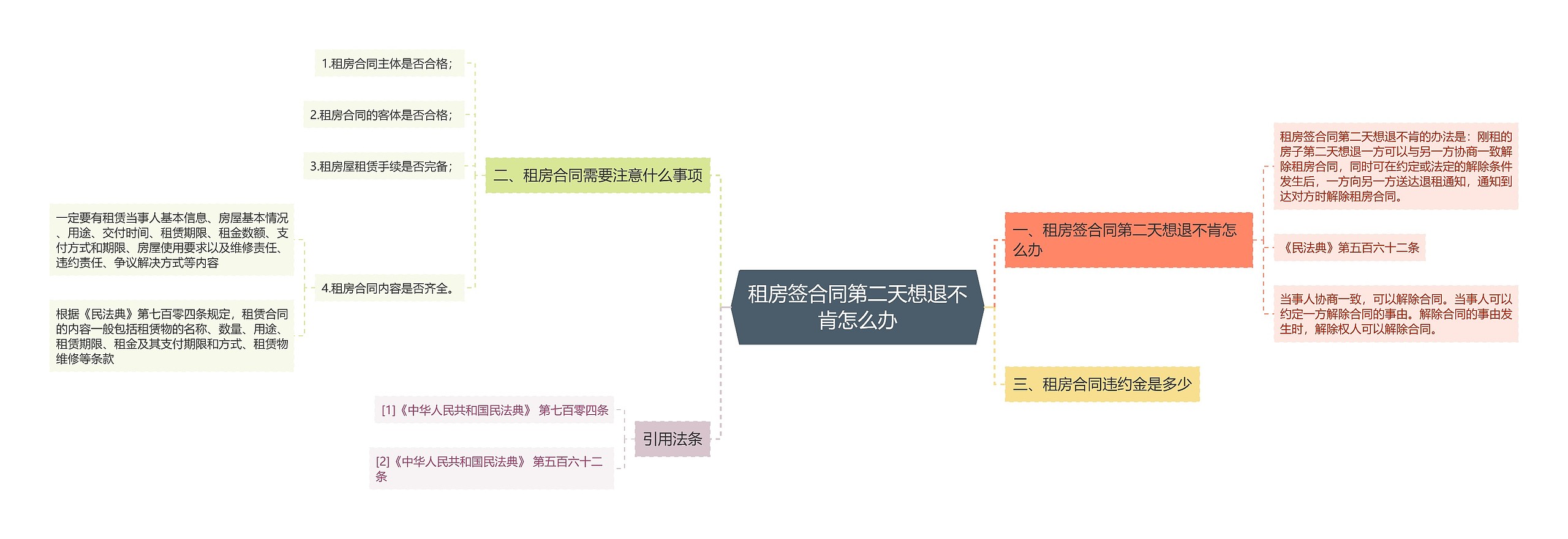 租房签合同第二天想退不肯怎么办思维导图