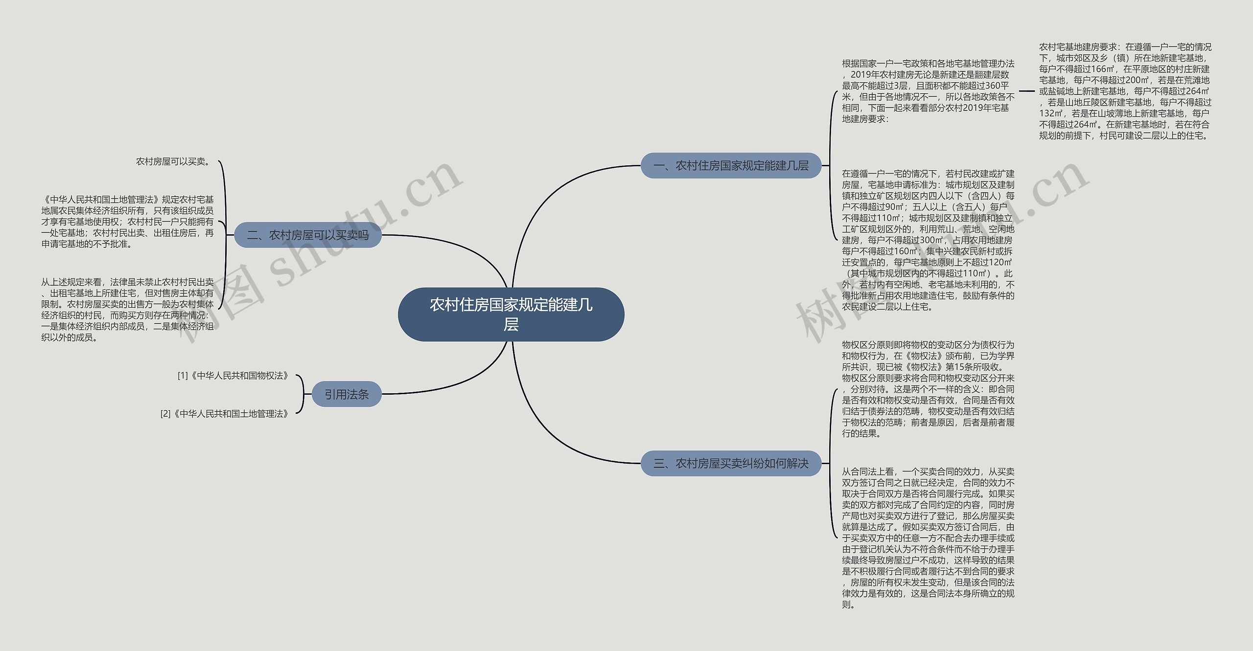 农村住房国家规定能建几层思维导图