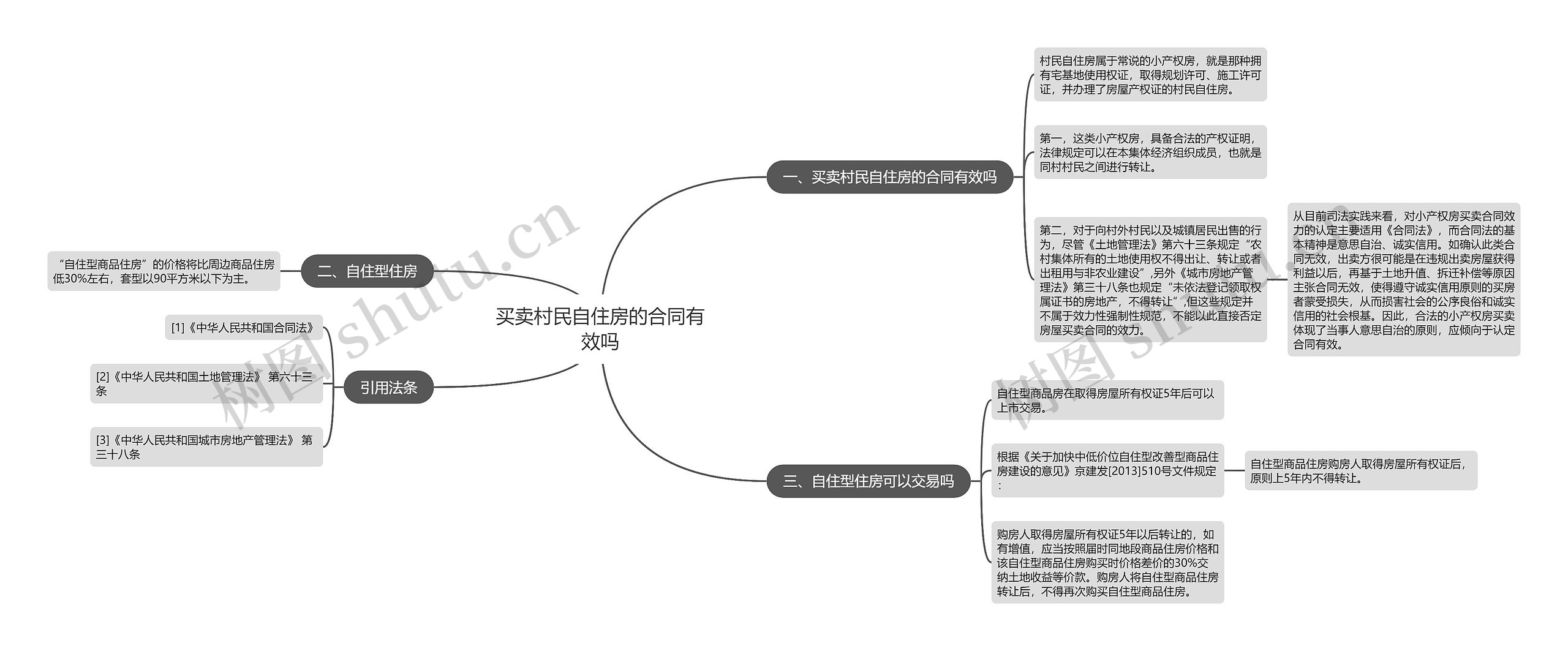 买卖村民自住房的合同有效吗思维导图