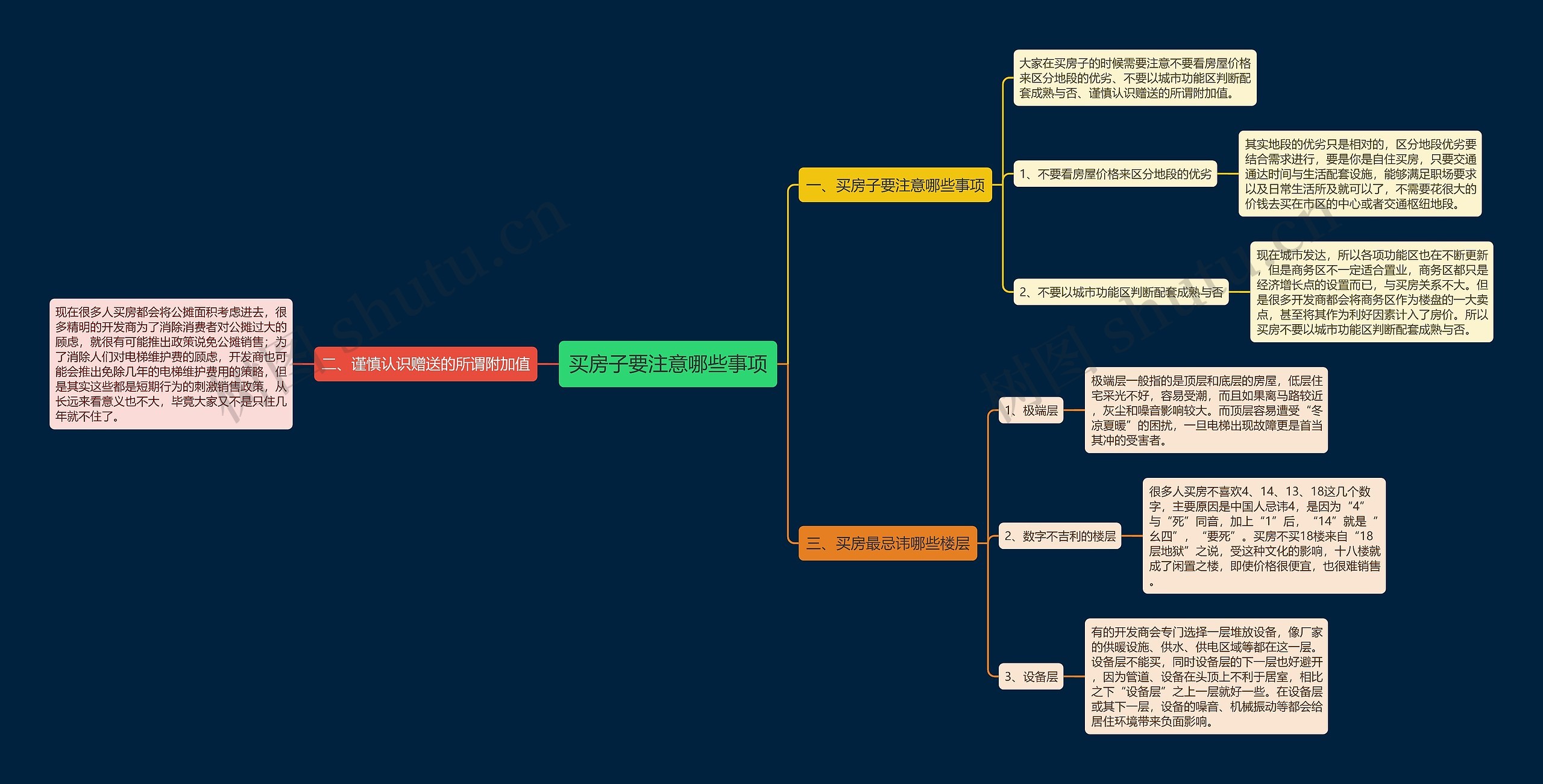 买房子要注意哪些事项思维导图