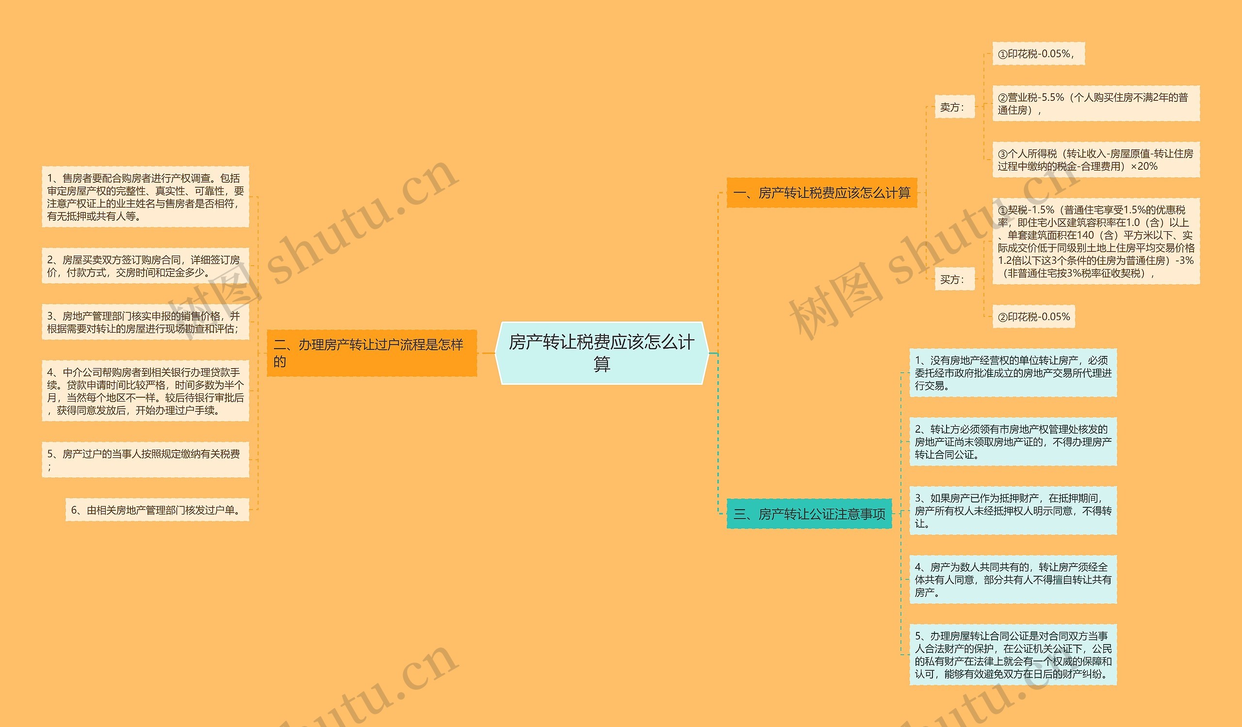 房产转让税费应该怎么计算思维导图