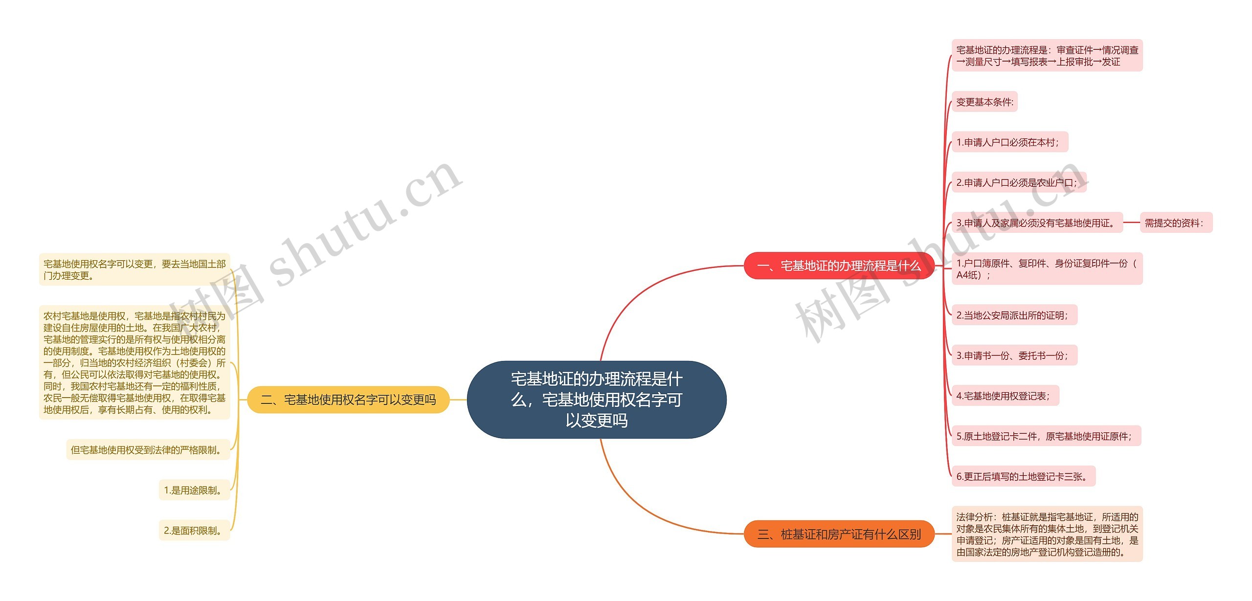 宅基地证的办理流程是什么，宅基地使用权名字可以变更吗