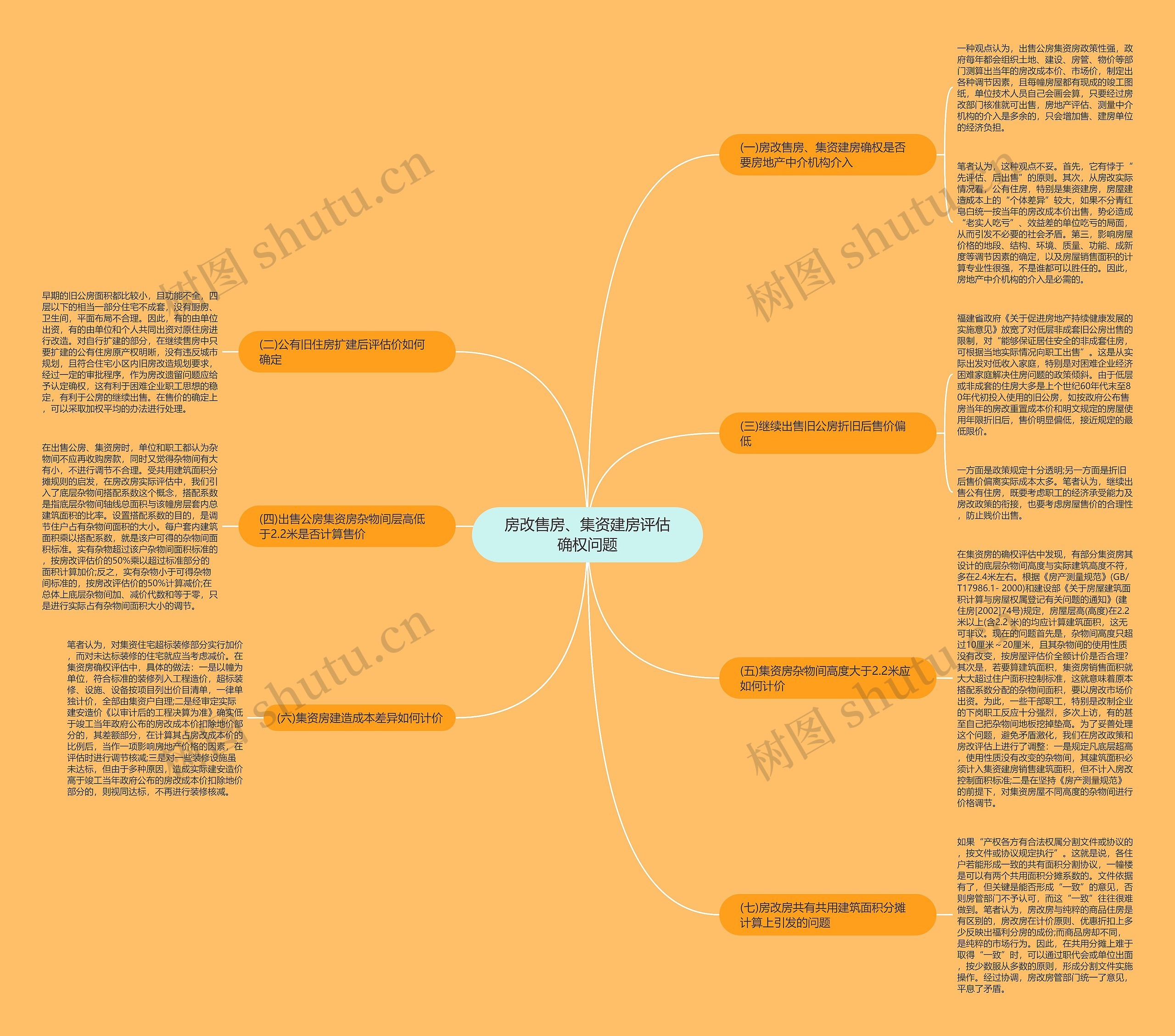 房改售房、集资建房评估确权问题思维导图