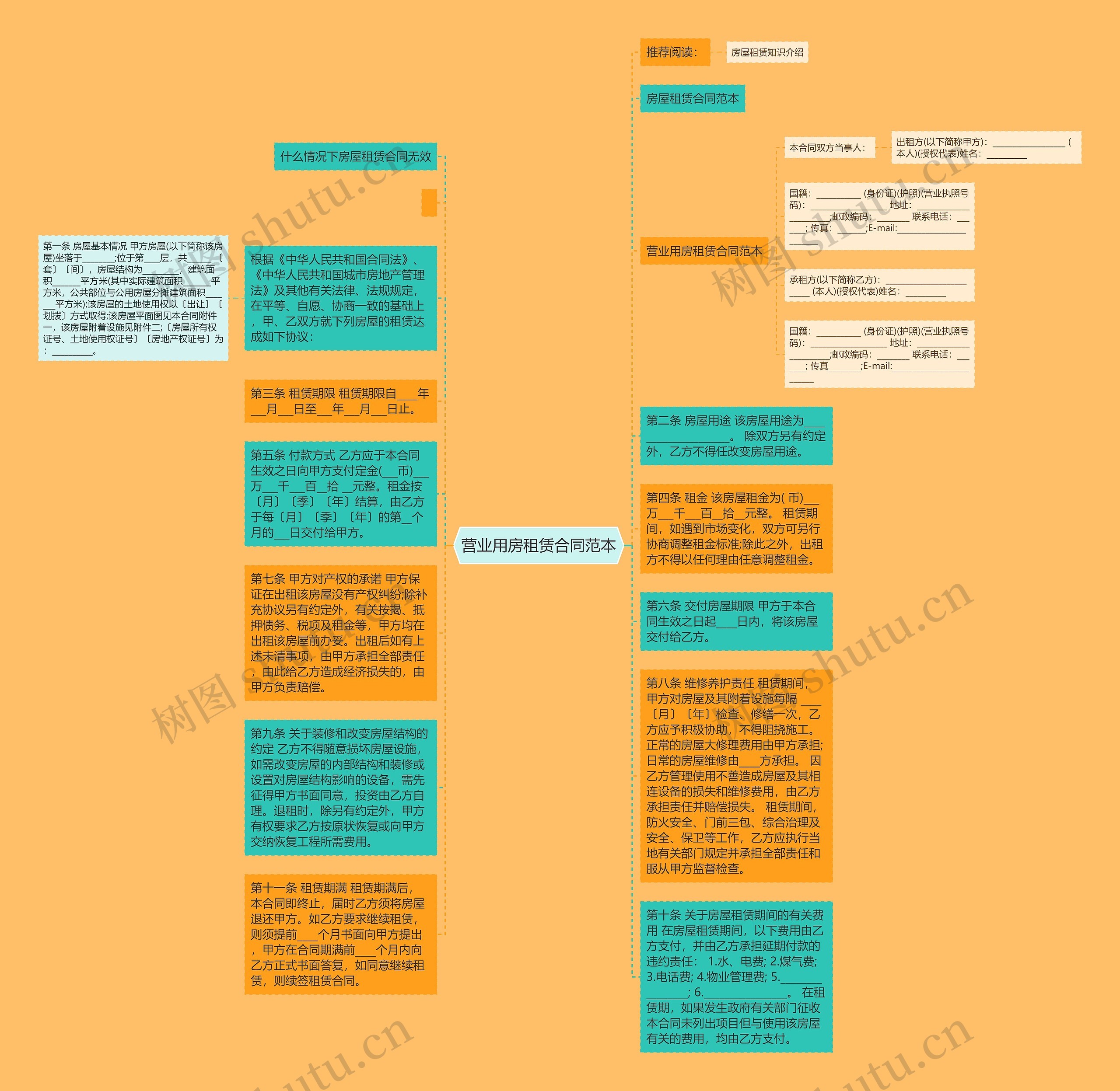 营业用房租赁合同范本思维导图