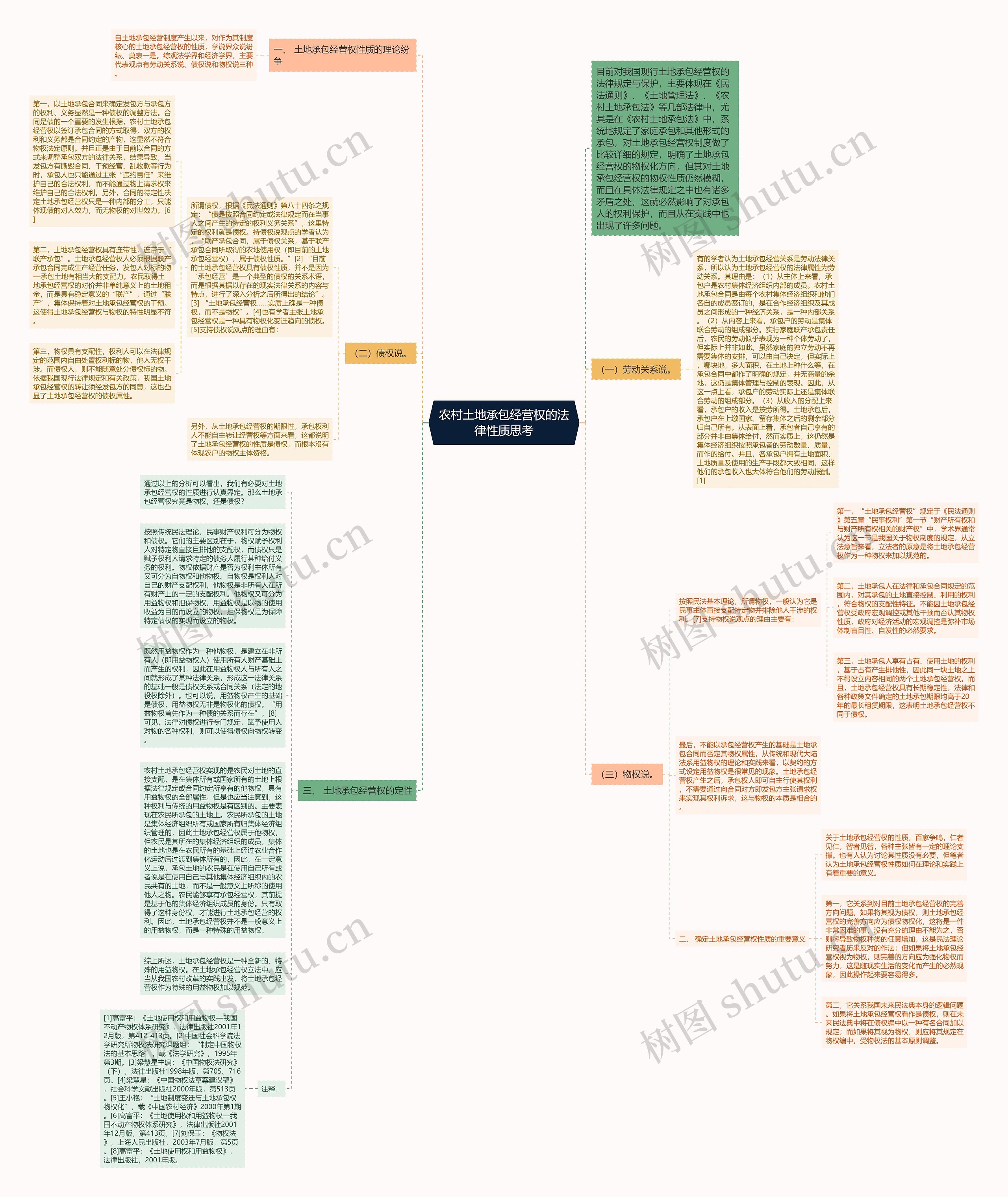 农村土地承包经营权的法律性质思考思维导图