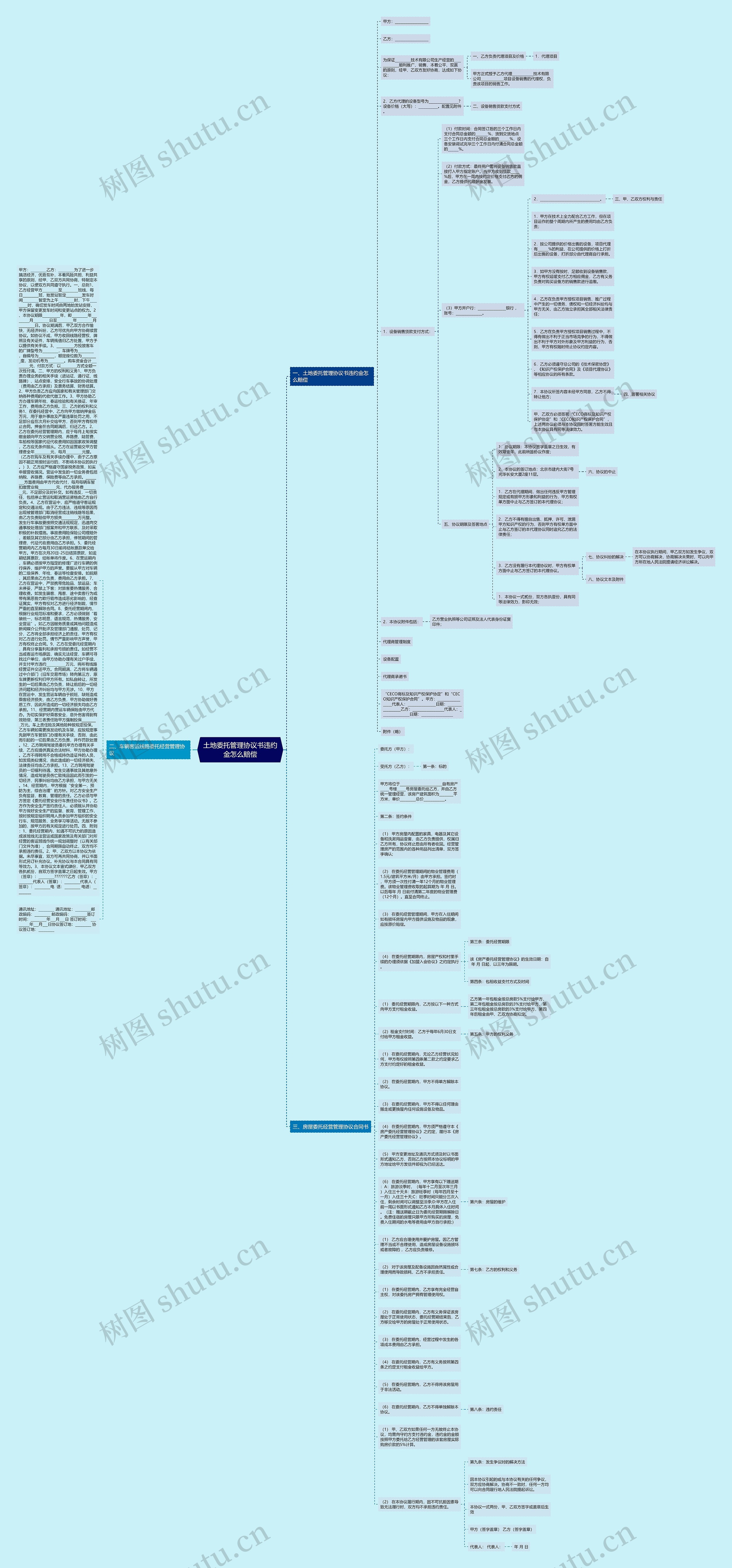 土地委托管理协议书违约金怎么赔偿思维导图