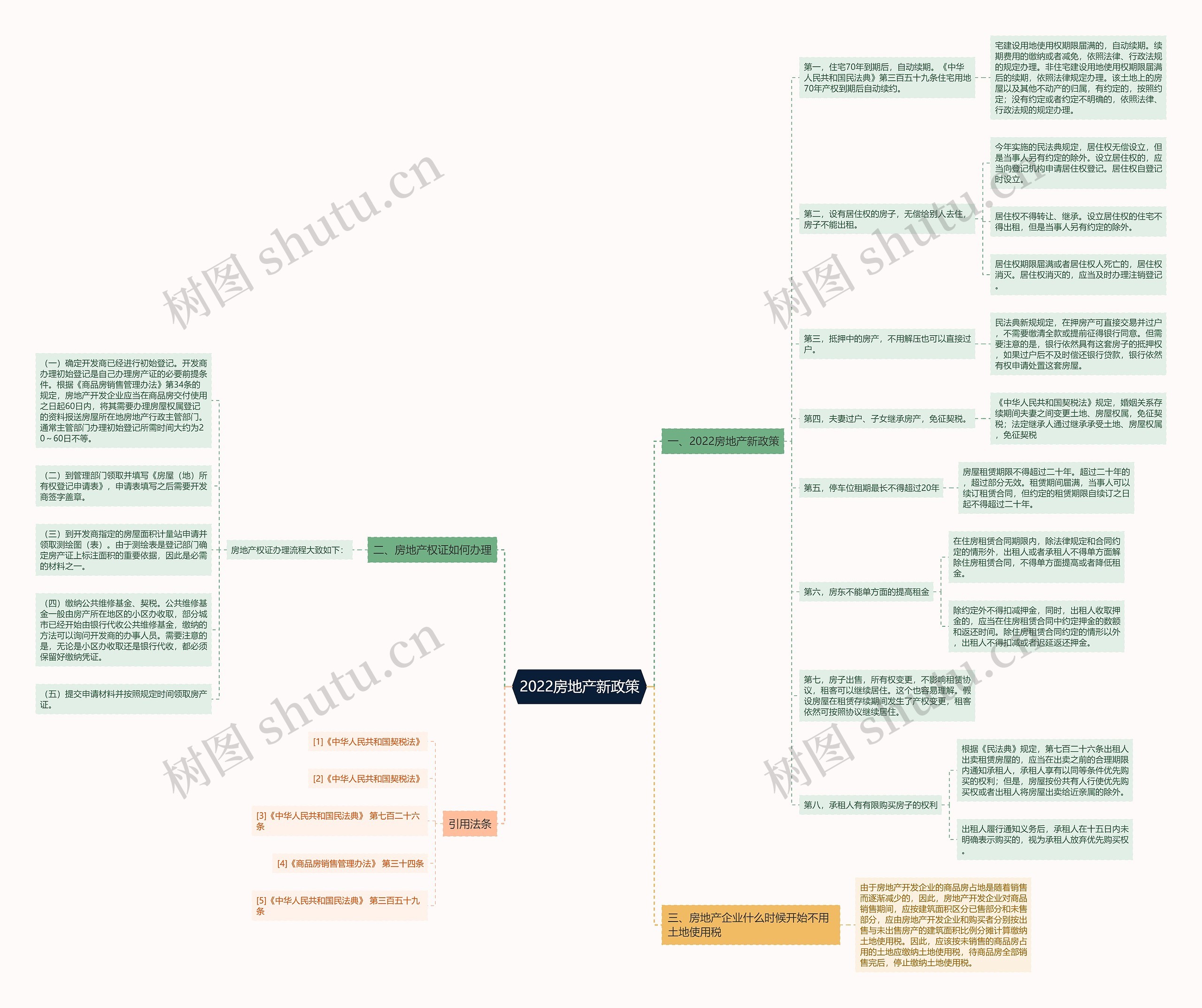 2022房地产新政策思维导图