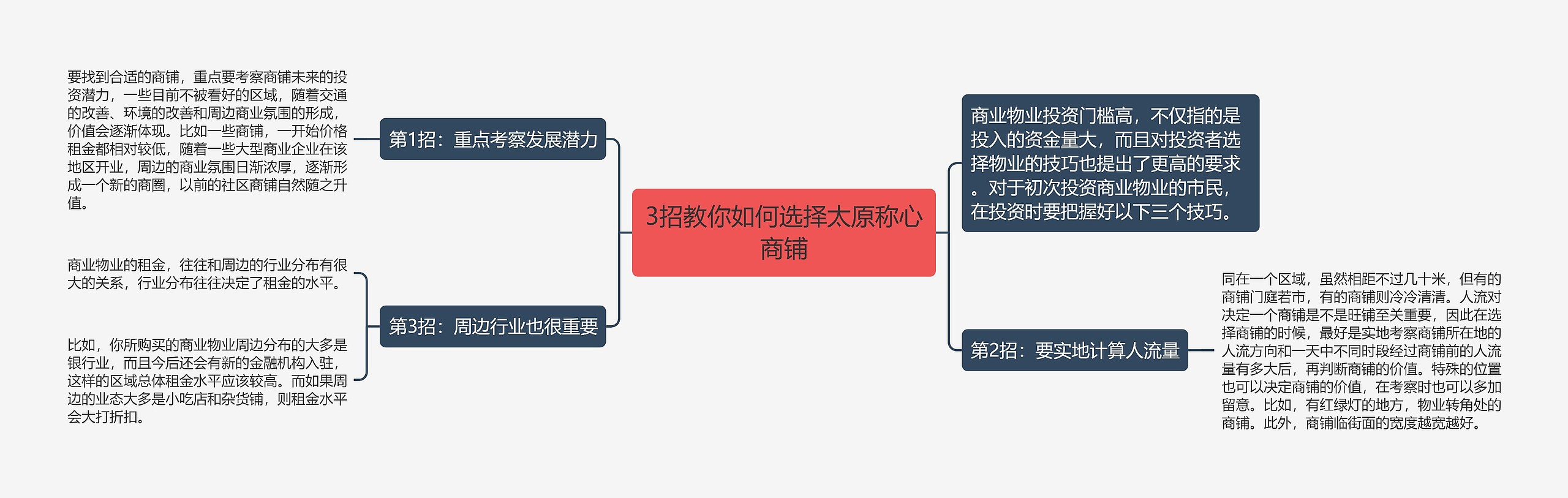 3招教你如何选择太原称心商铺思维导图