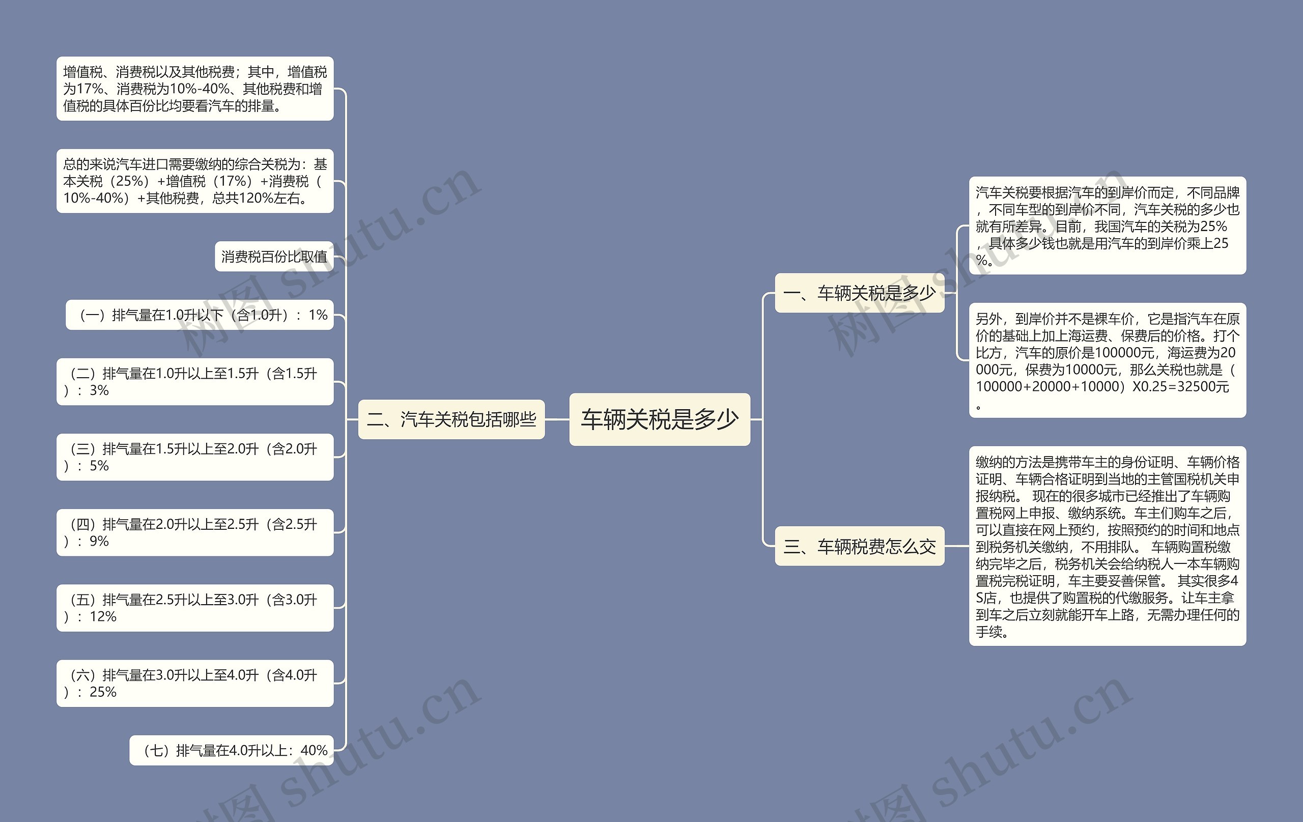 车辆关税是多少