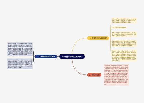 合同履行保证金能退吗