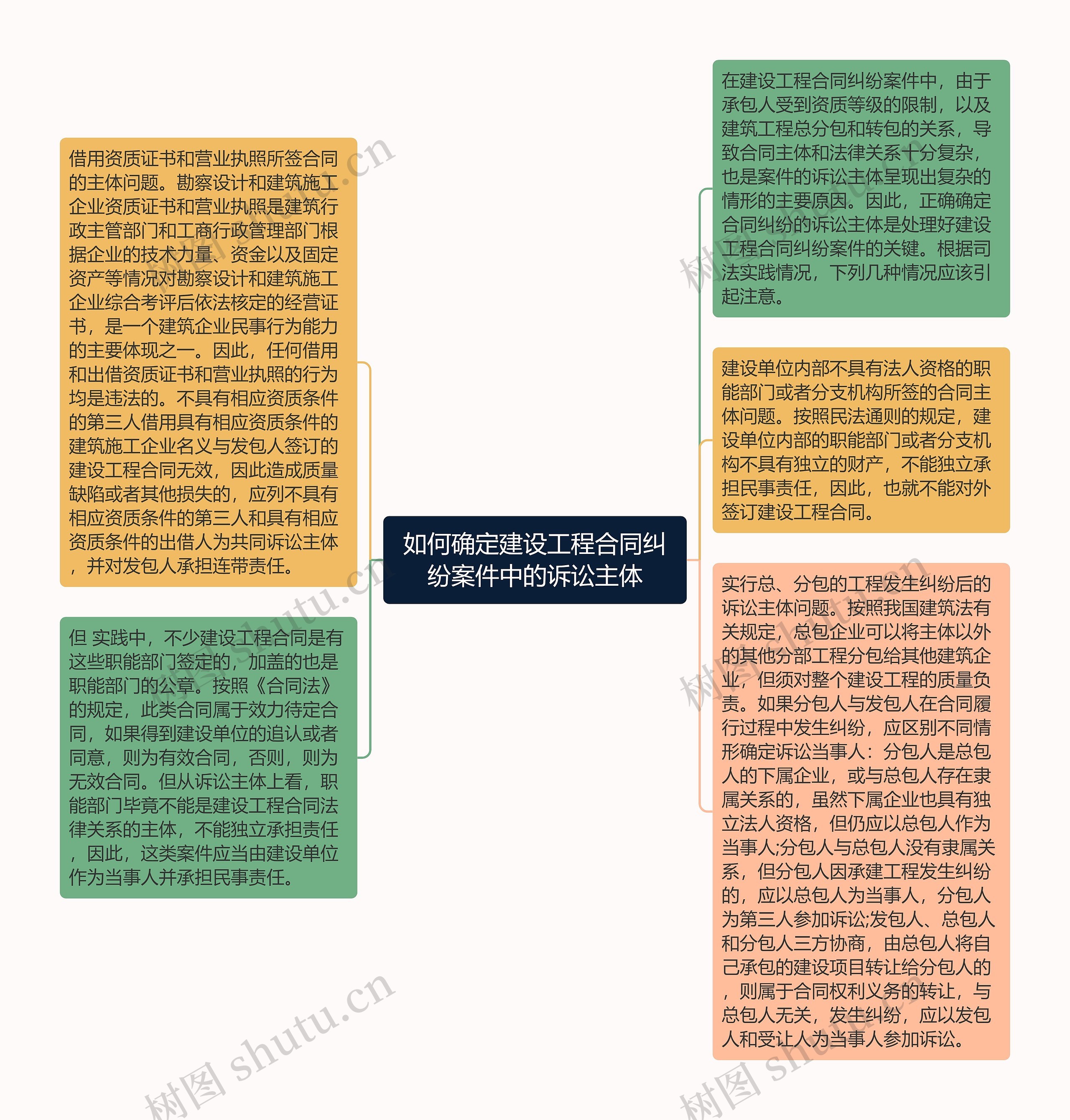 如何确定建设工程合同纠纷案件中的诉讼主体思维导图