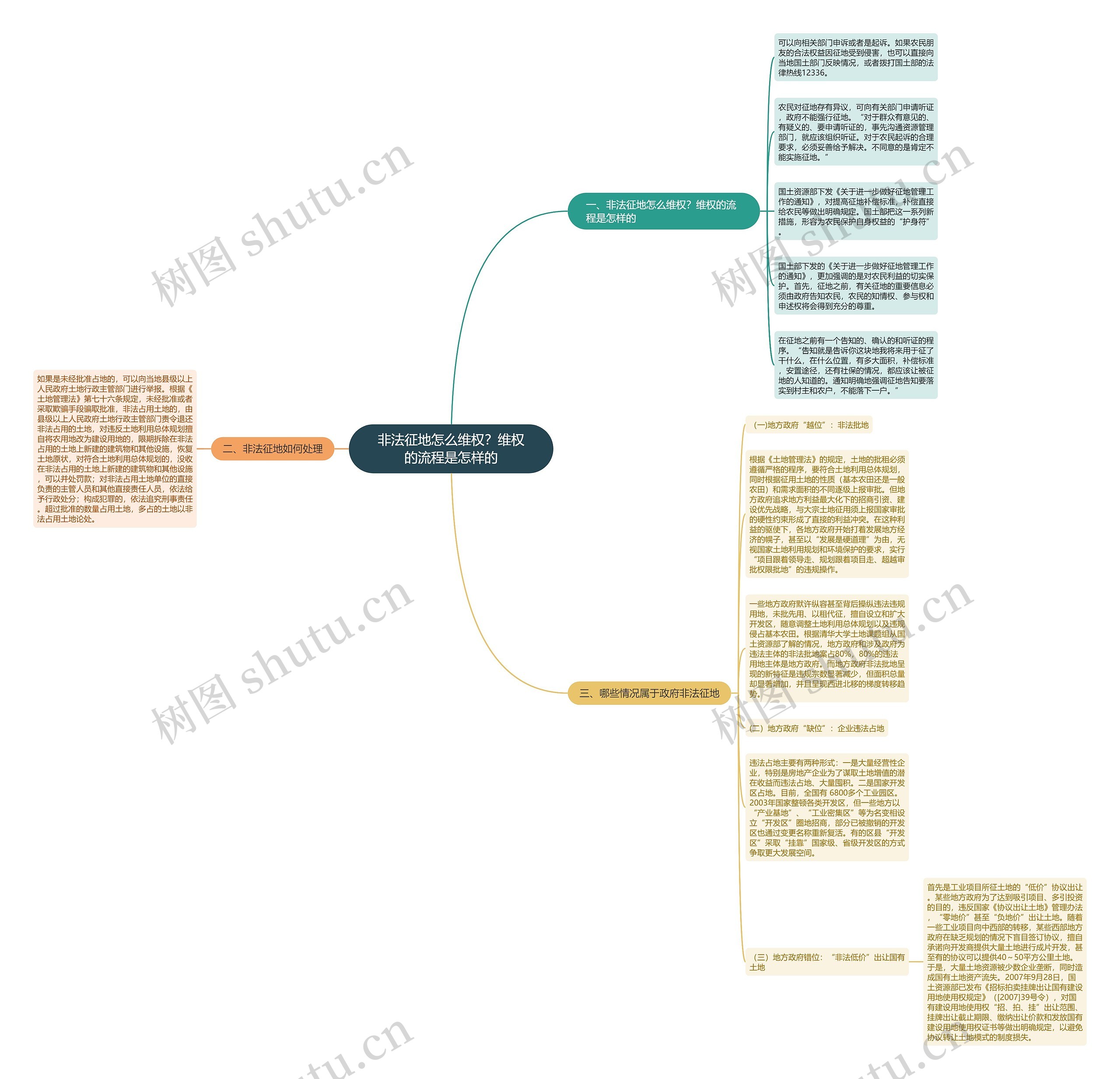 非法征地怎么维权？维权的流程是怎样的思维导图