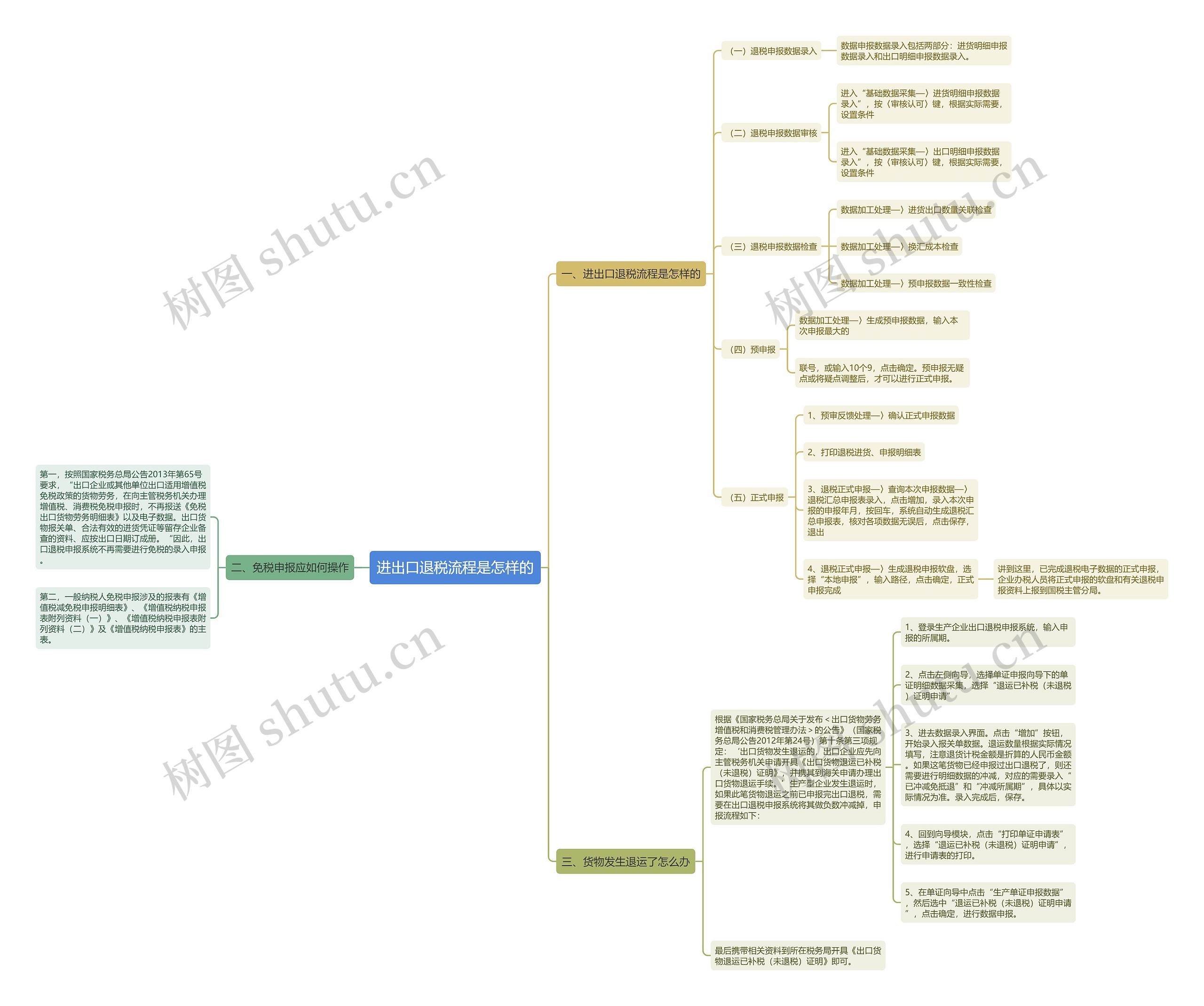 进出口退税流程是怎样的思维导图
