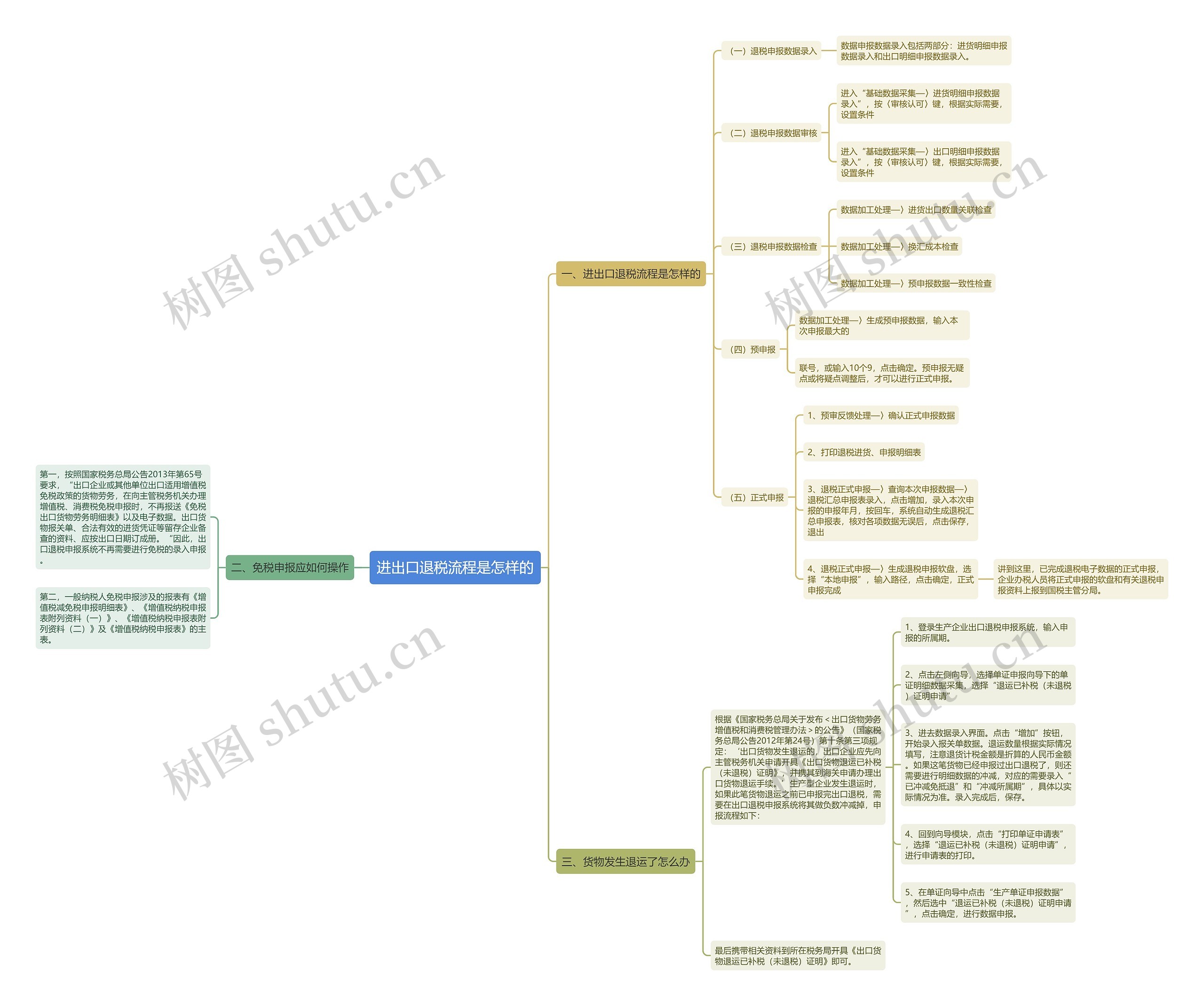 进出口退税流程是怎样的 进出口退税流程是怎样的