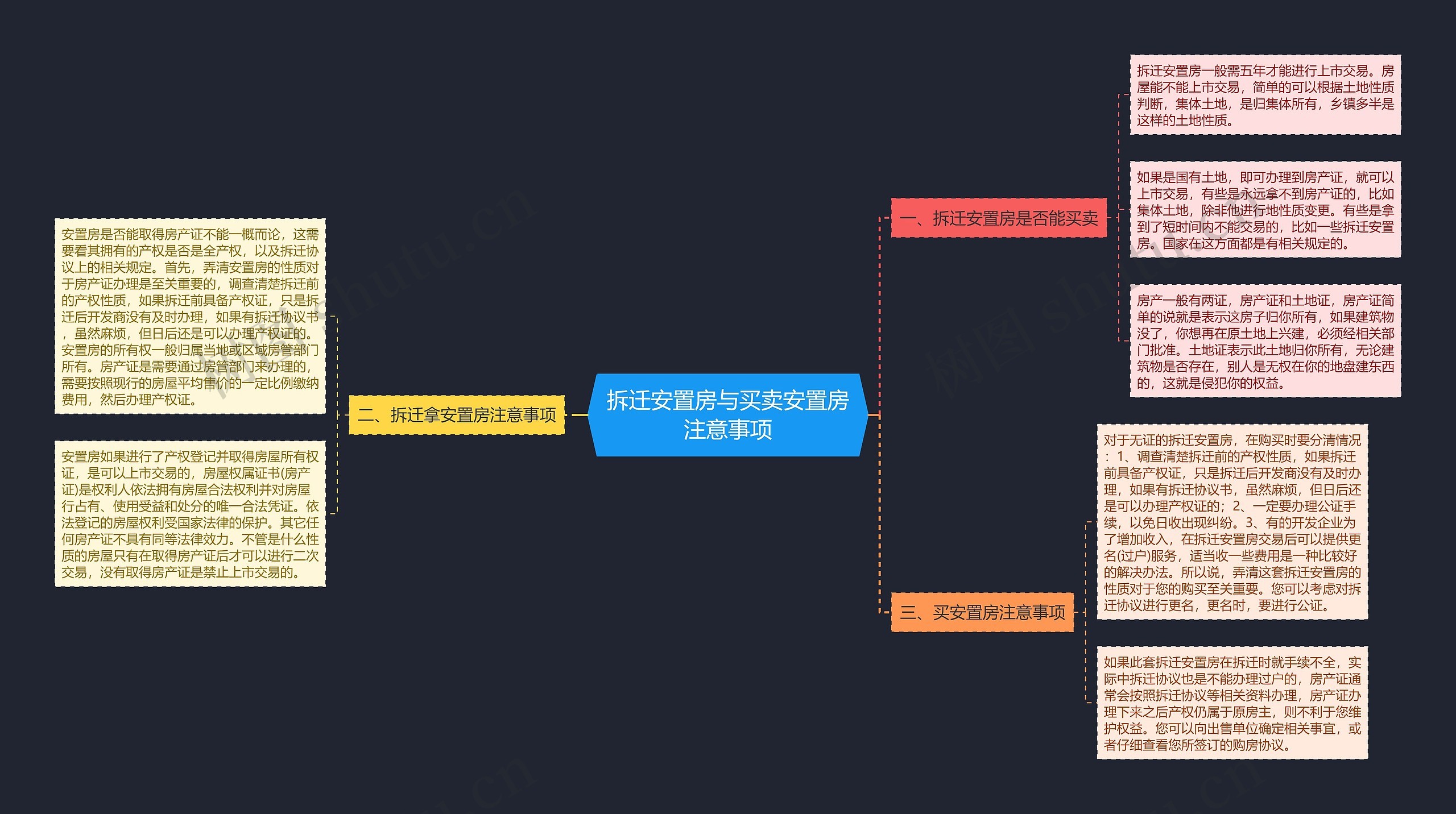 拆迁安置房与买卖安置房注意事项思维导图