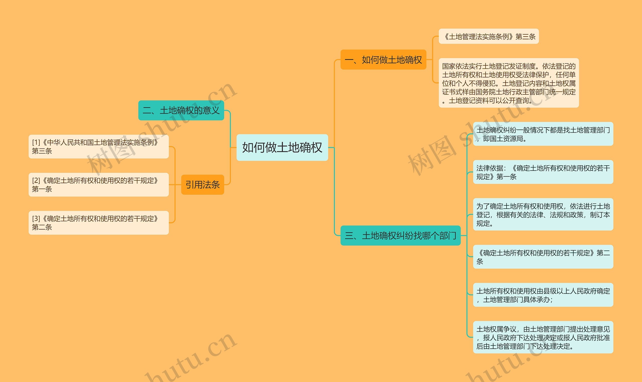 如何做土地确权思维导图