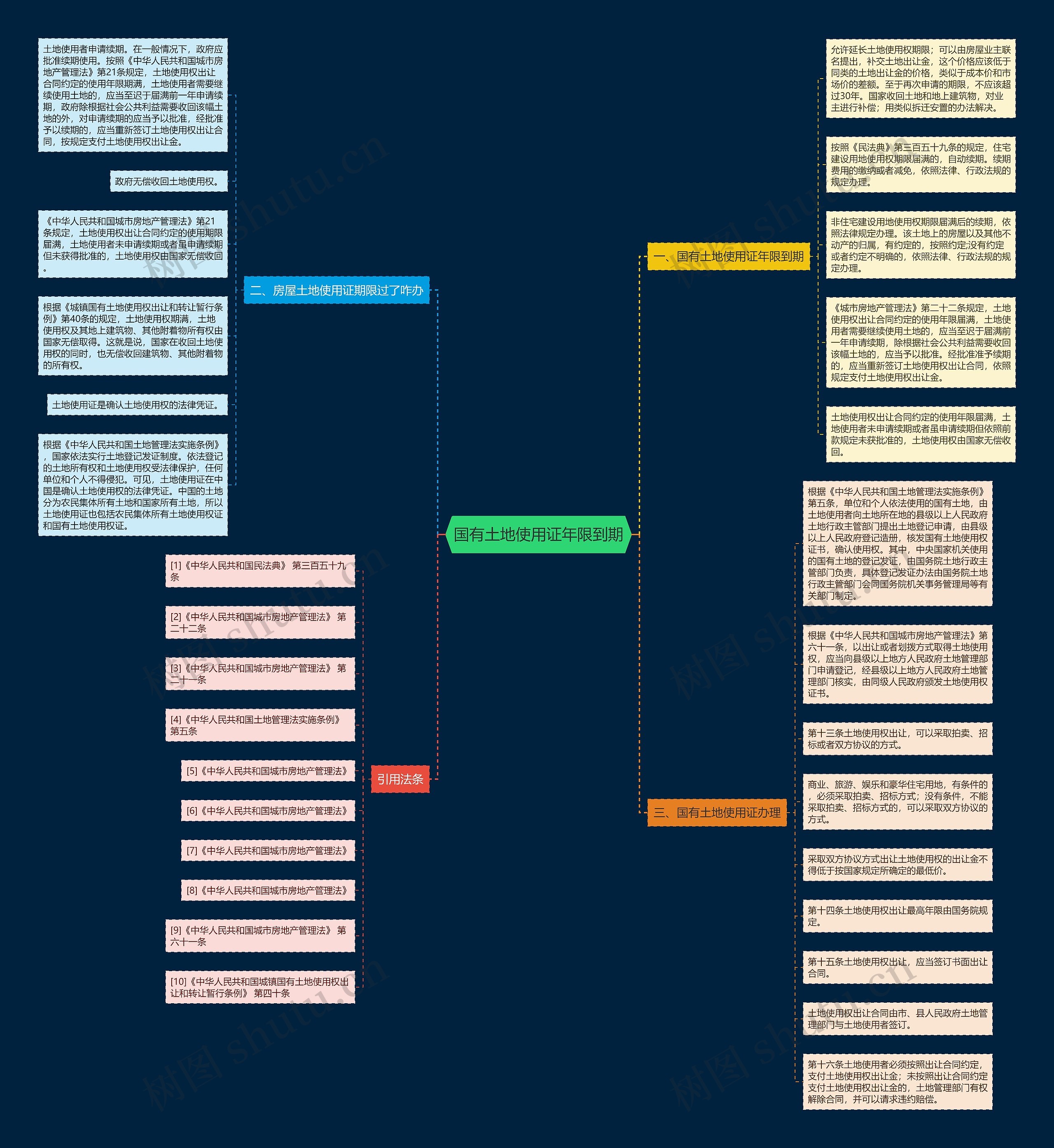 国有土地使用证年限到期思维导图