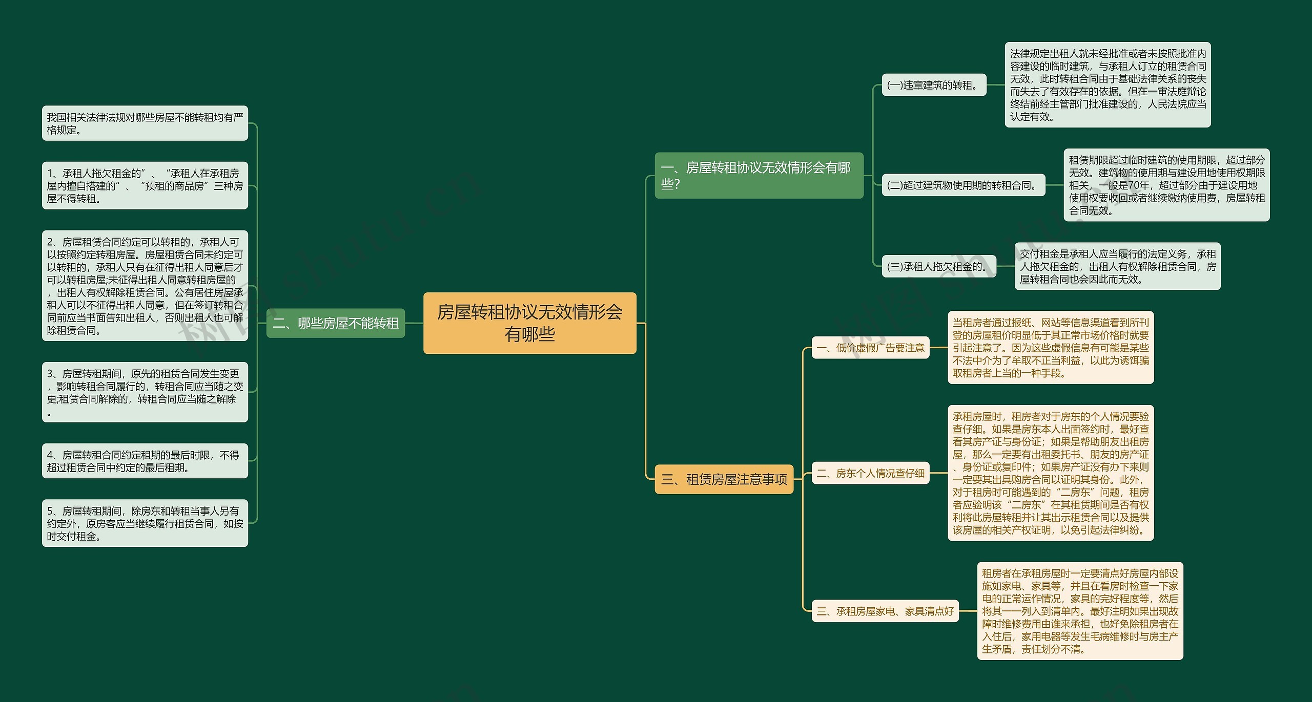 房屋转租协议无效情形会有哪些思维导图