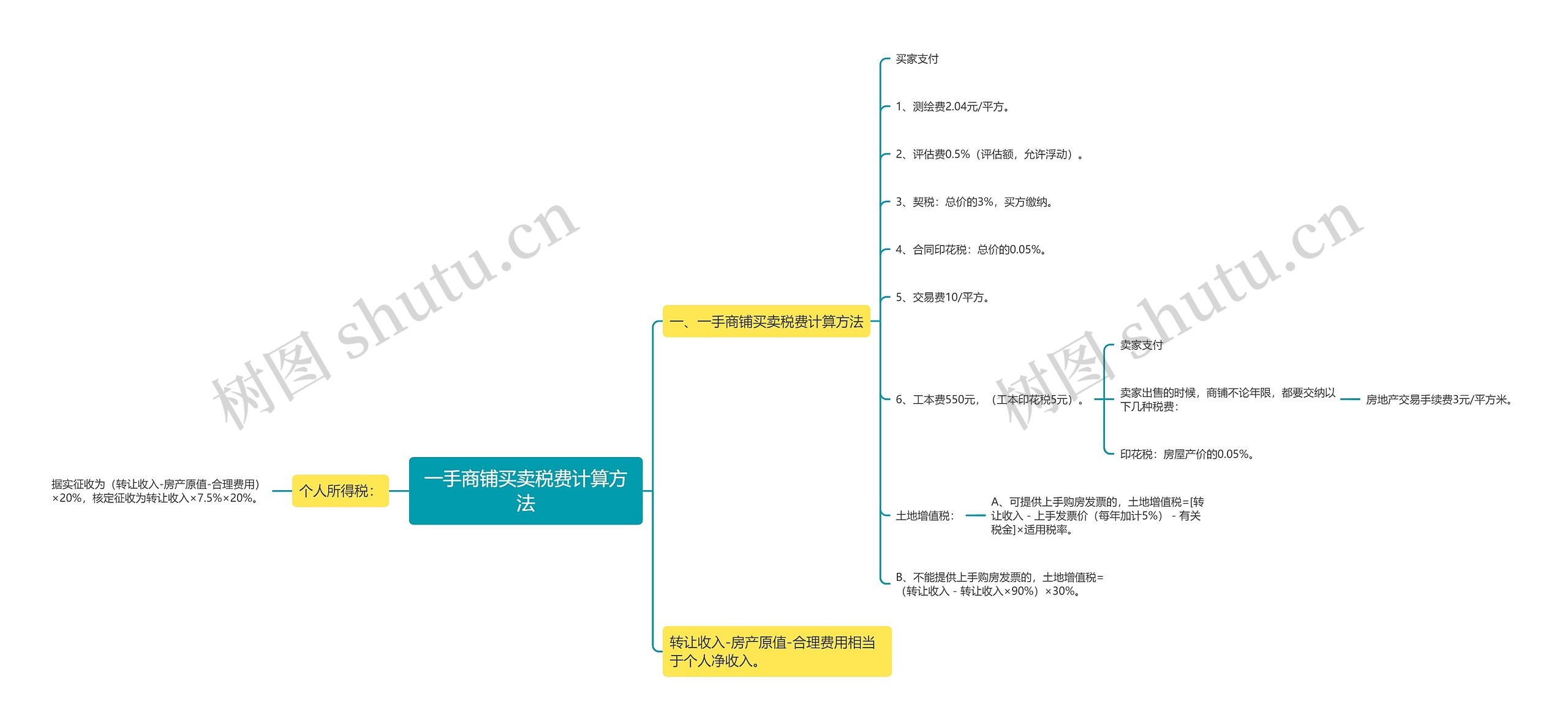 一手商铺买卖税费计算方法思维导图