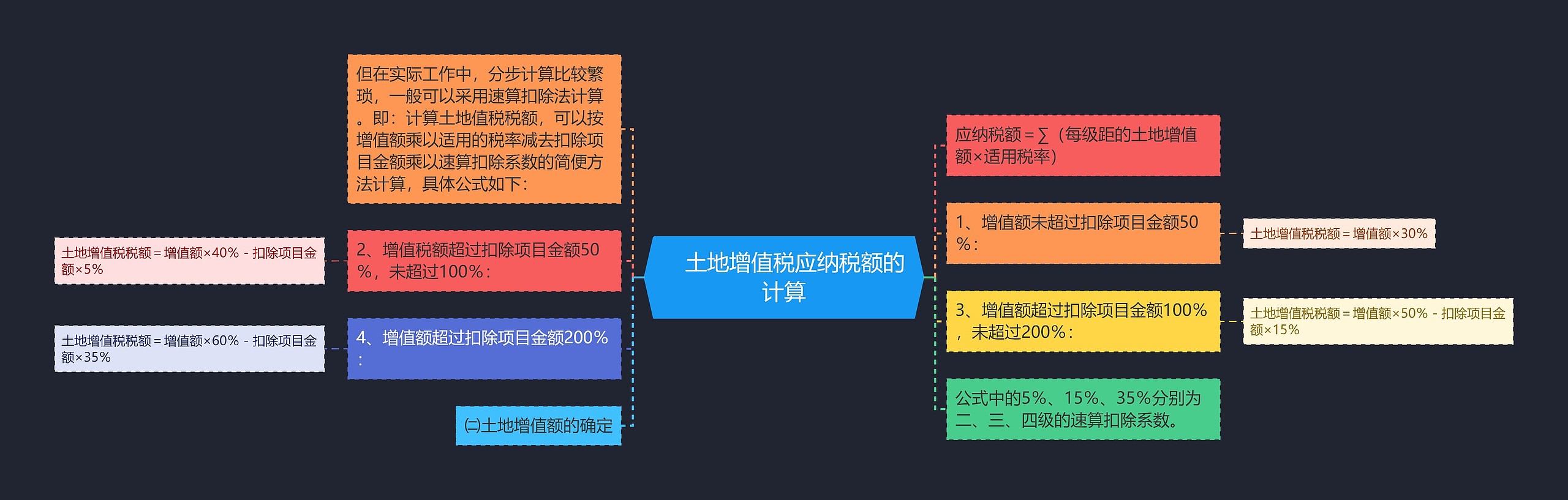 　土地增值税应纳税额的计算思维导图