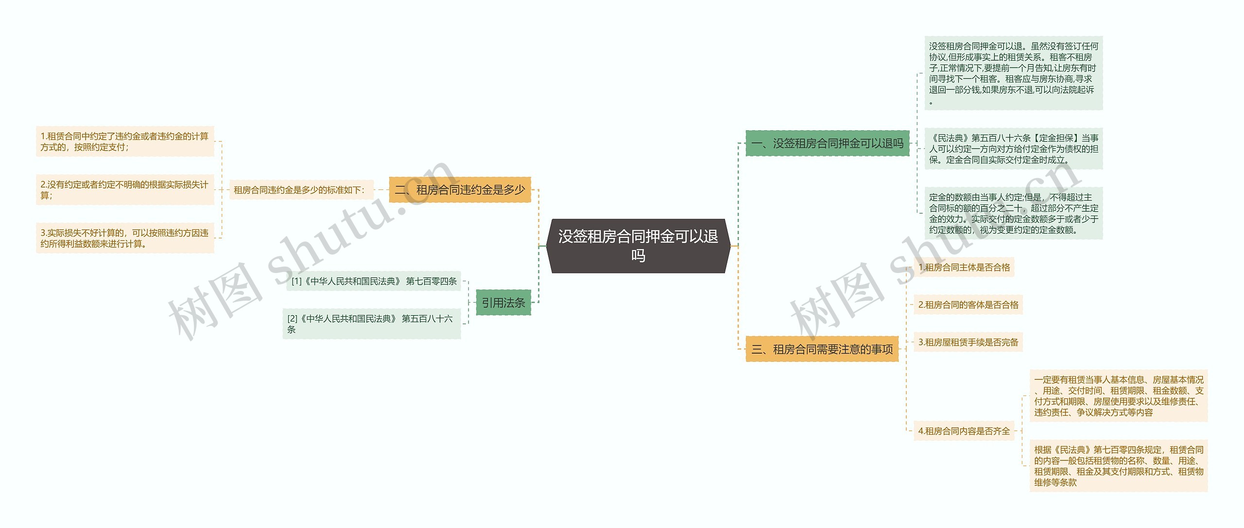 没签租房合同押金可以退吗思维导图