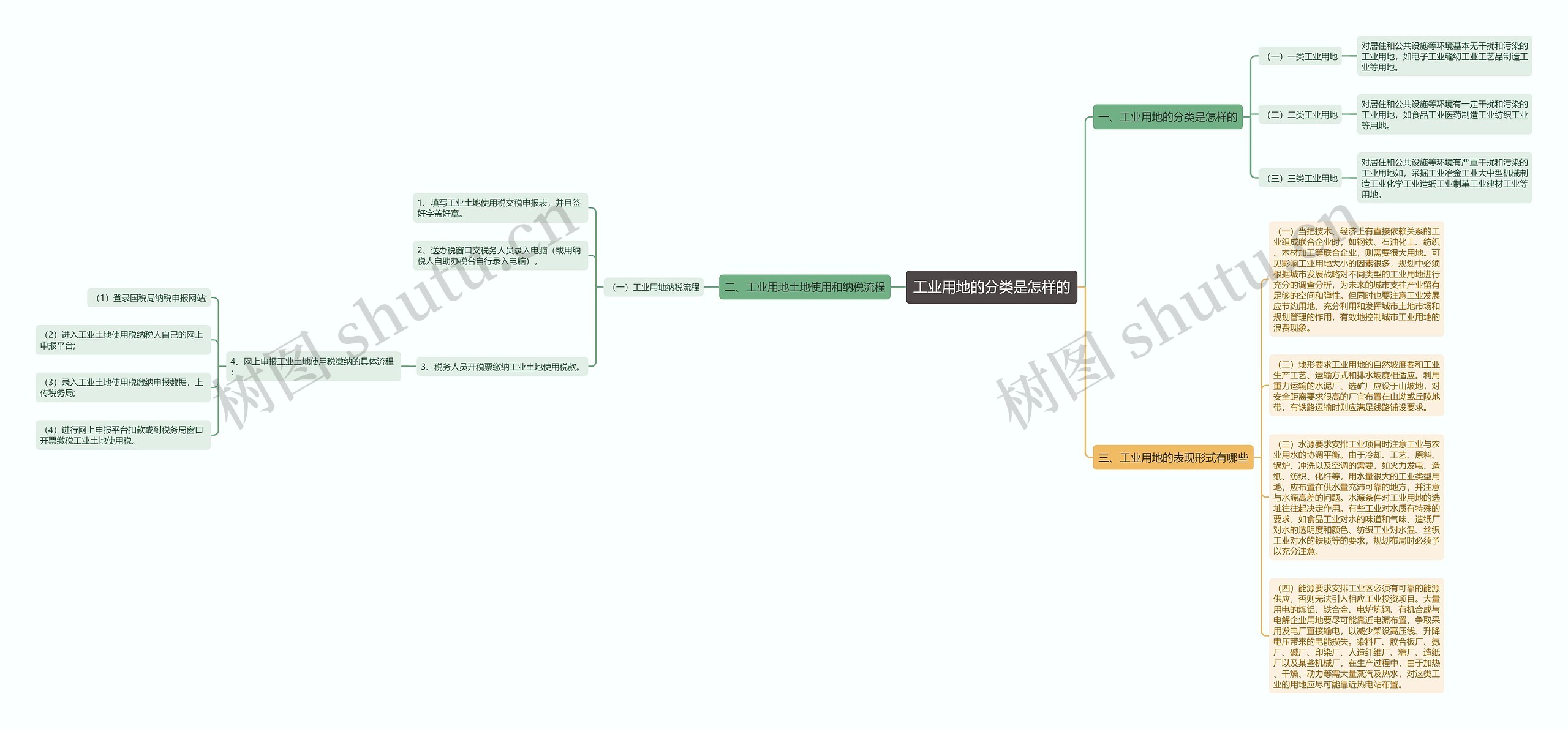 工业用地的分类是怎样的思维导图