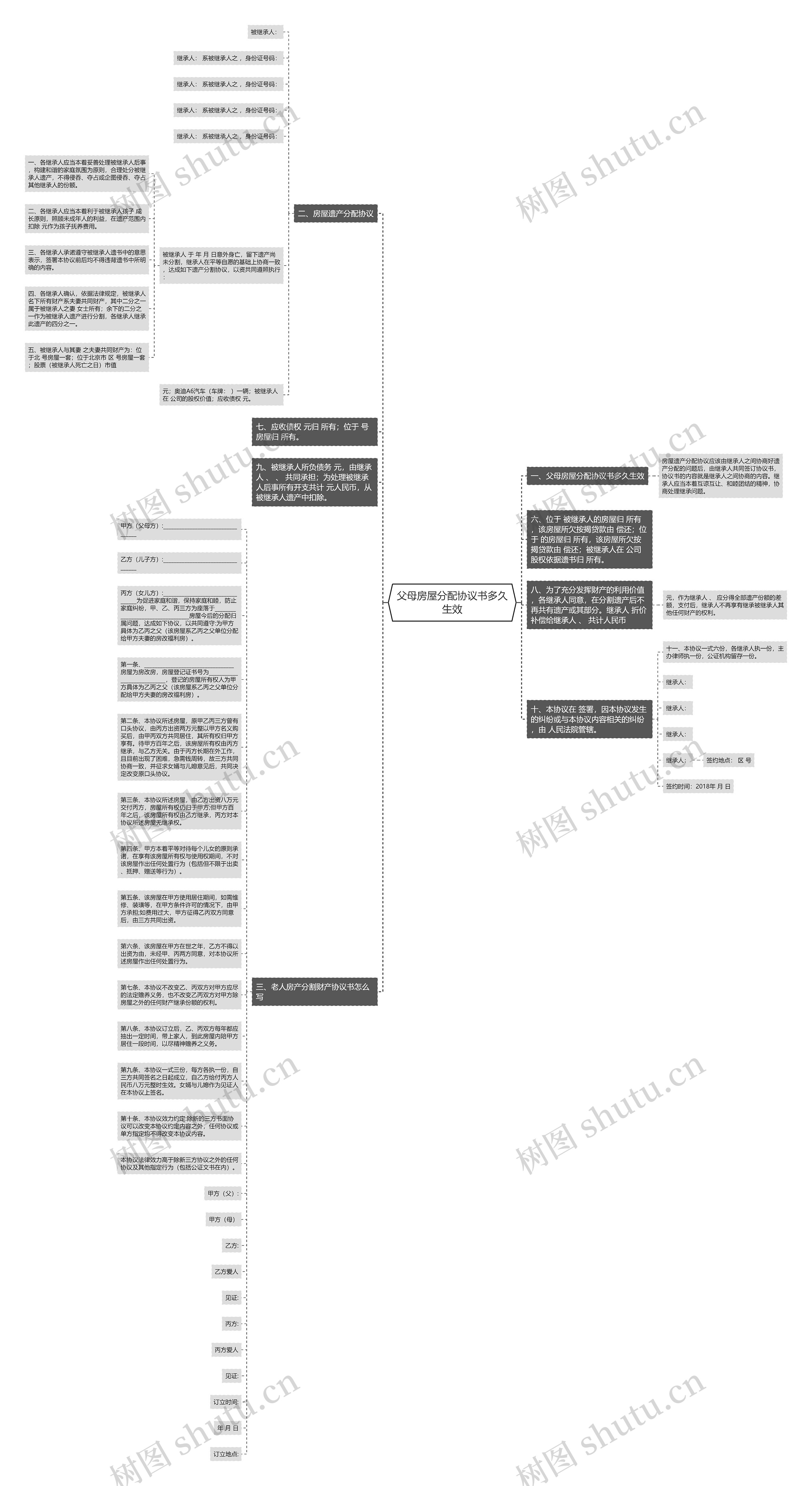 父母房屋分配协议书多久生效思维导图