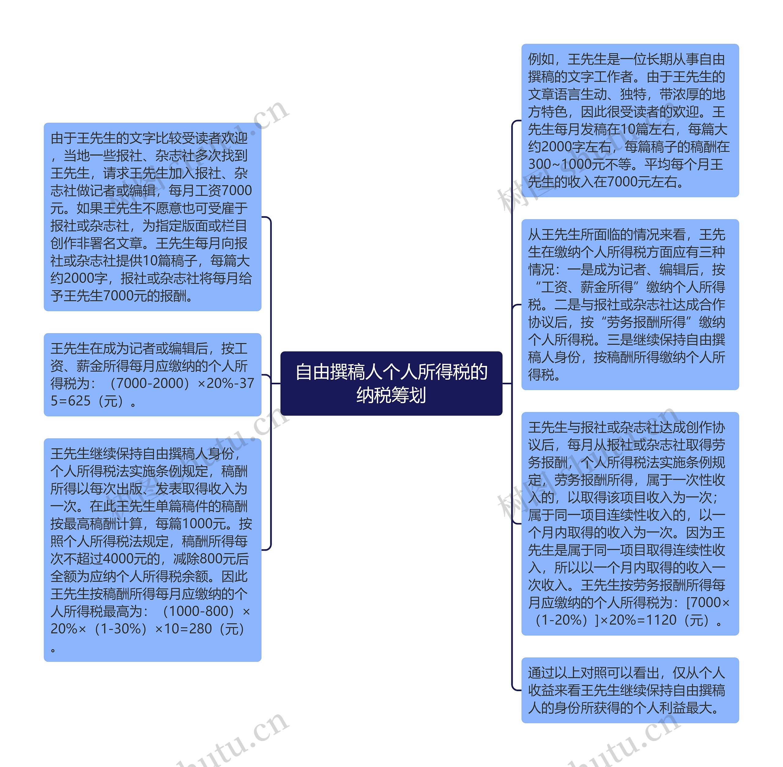 自由撰稿人个人所得税的纳税筹划思维导图