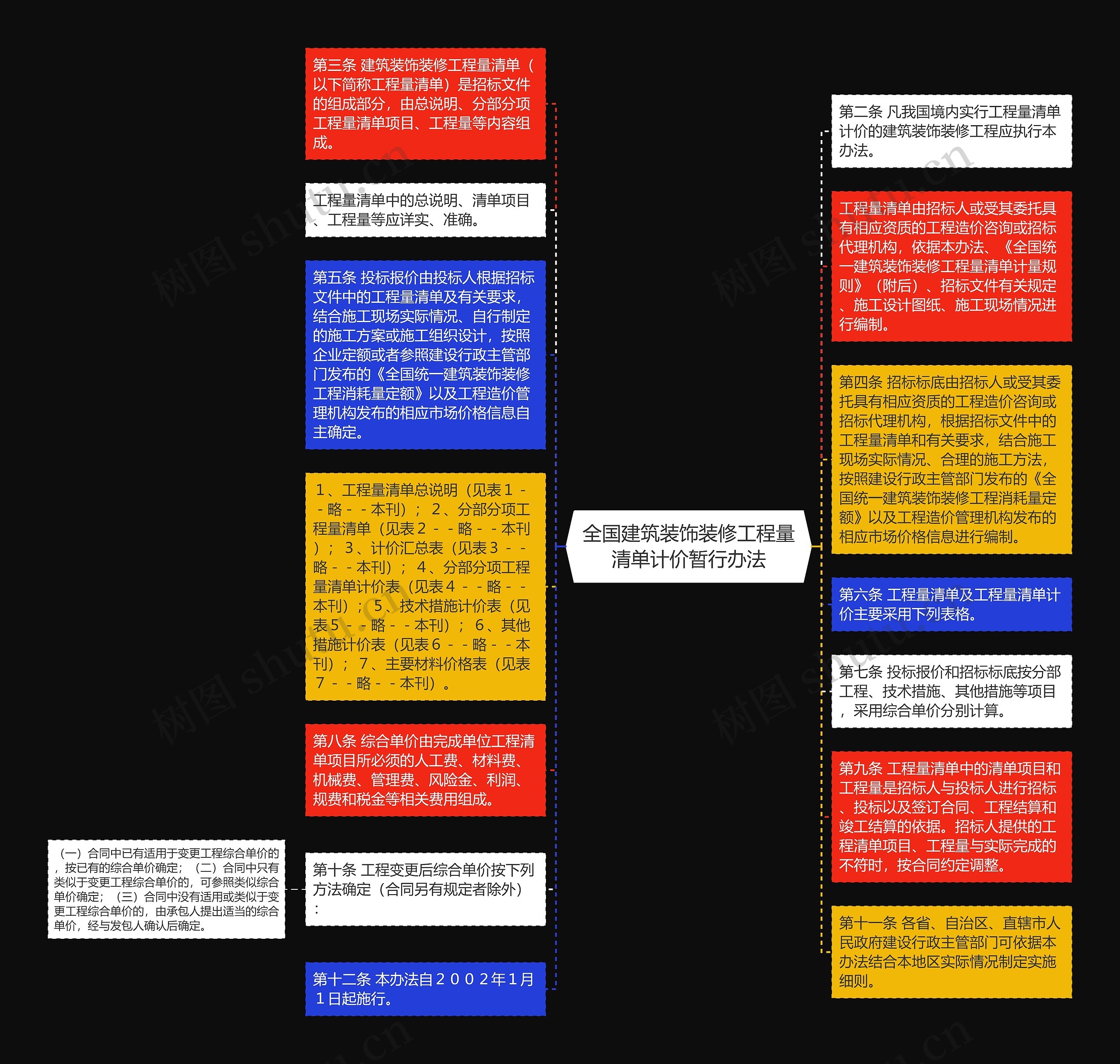 全国建筑装饰装修工程量清单计价暂行办法思维导图