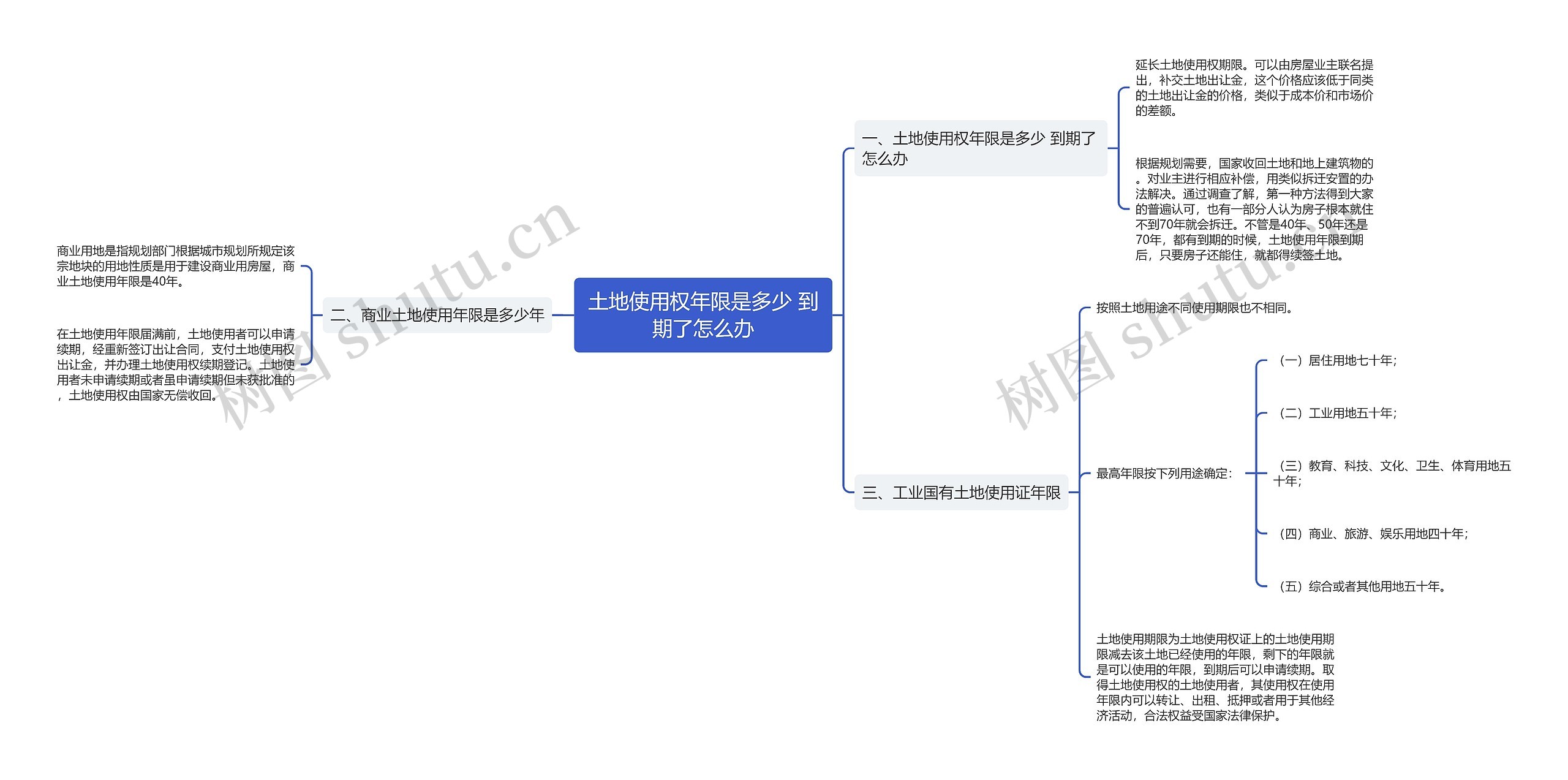 土地使用权年限是多少 到期了怎么办思维导图