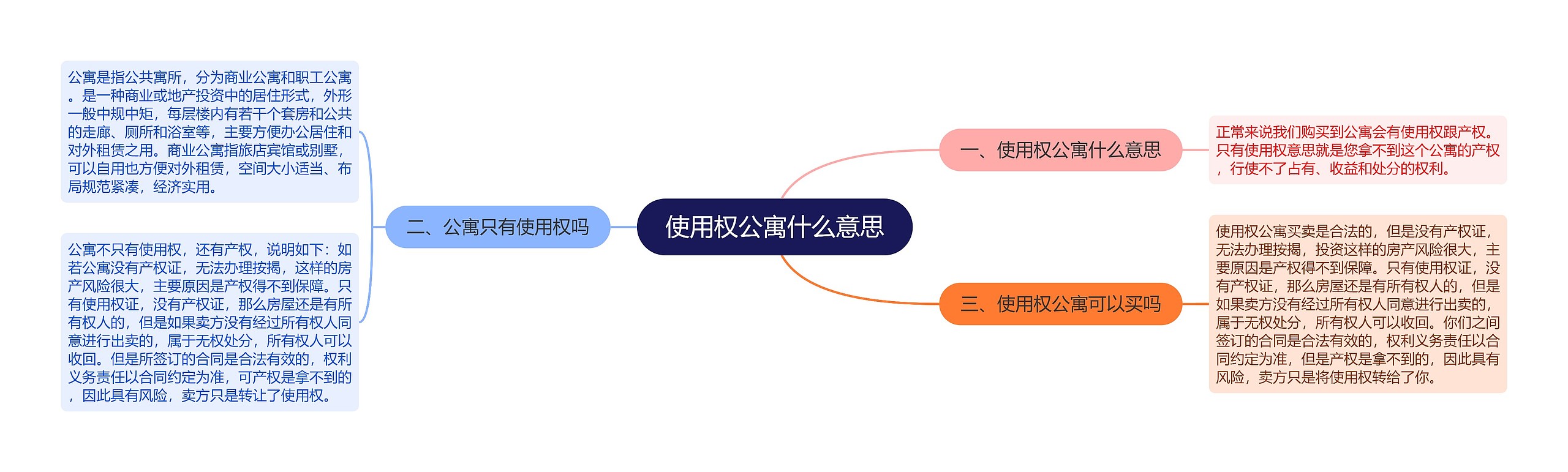 使用权公寓什么意思思维导图