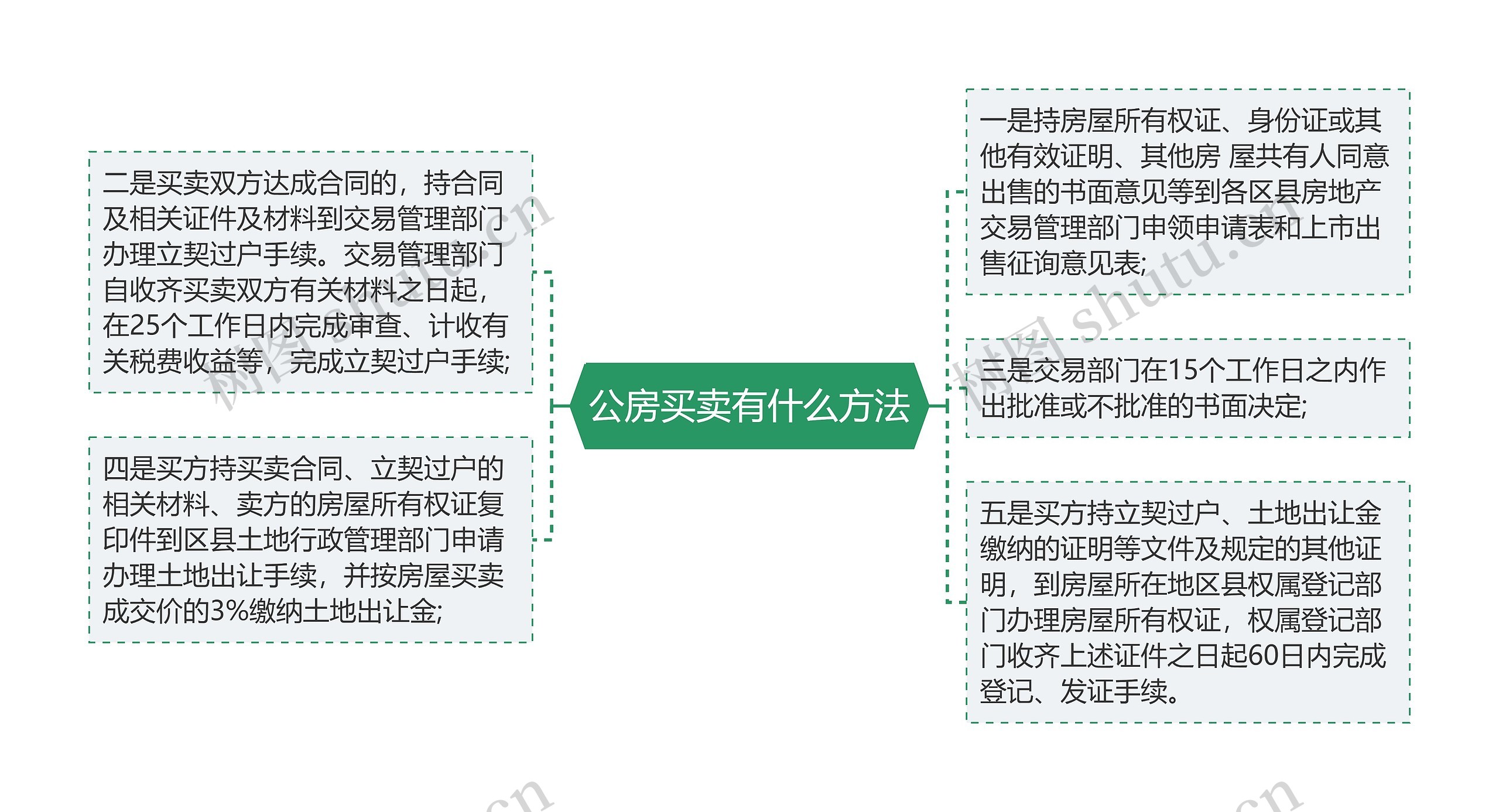 公房买卖有什么方法思维导图