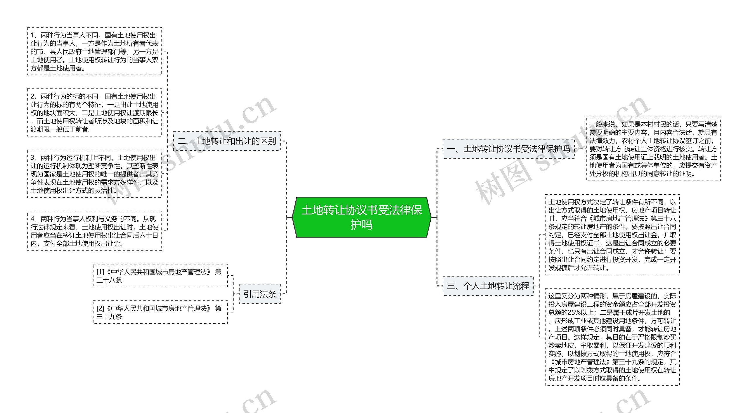 土地转让协议书受法律保护吗思维导图