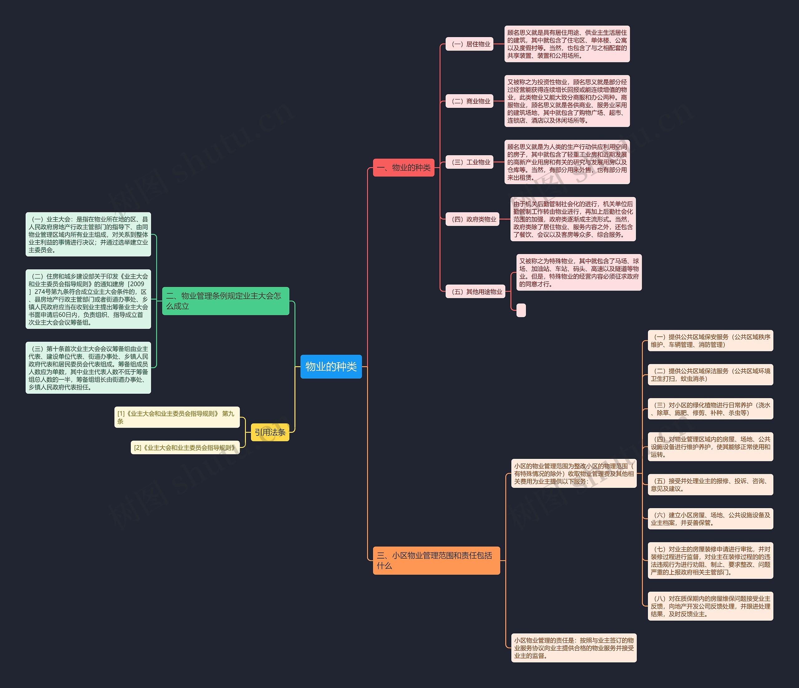 物业的种类思维导图