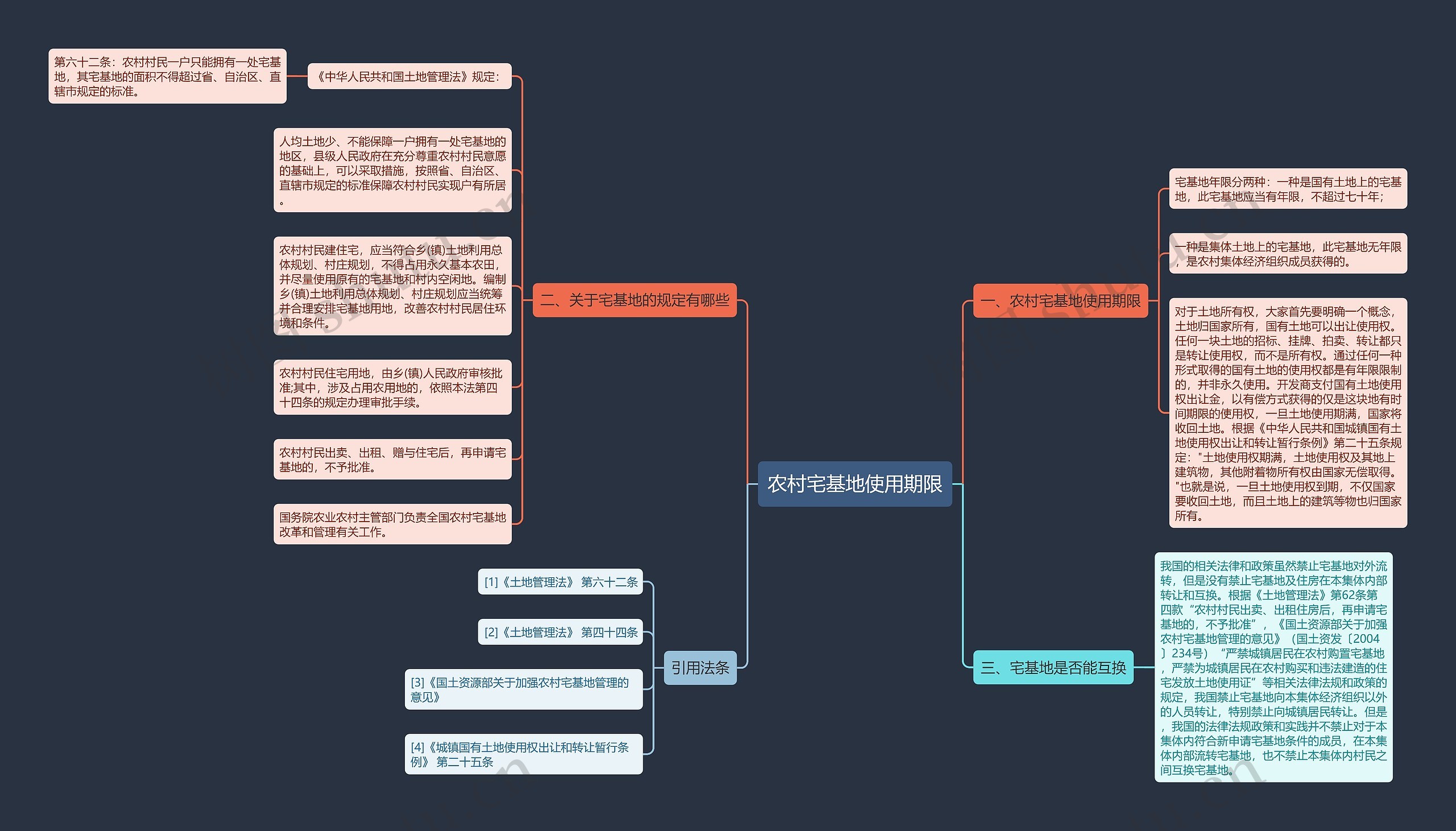 农村宅基地使用期限思维导图
