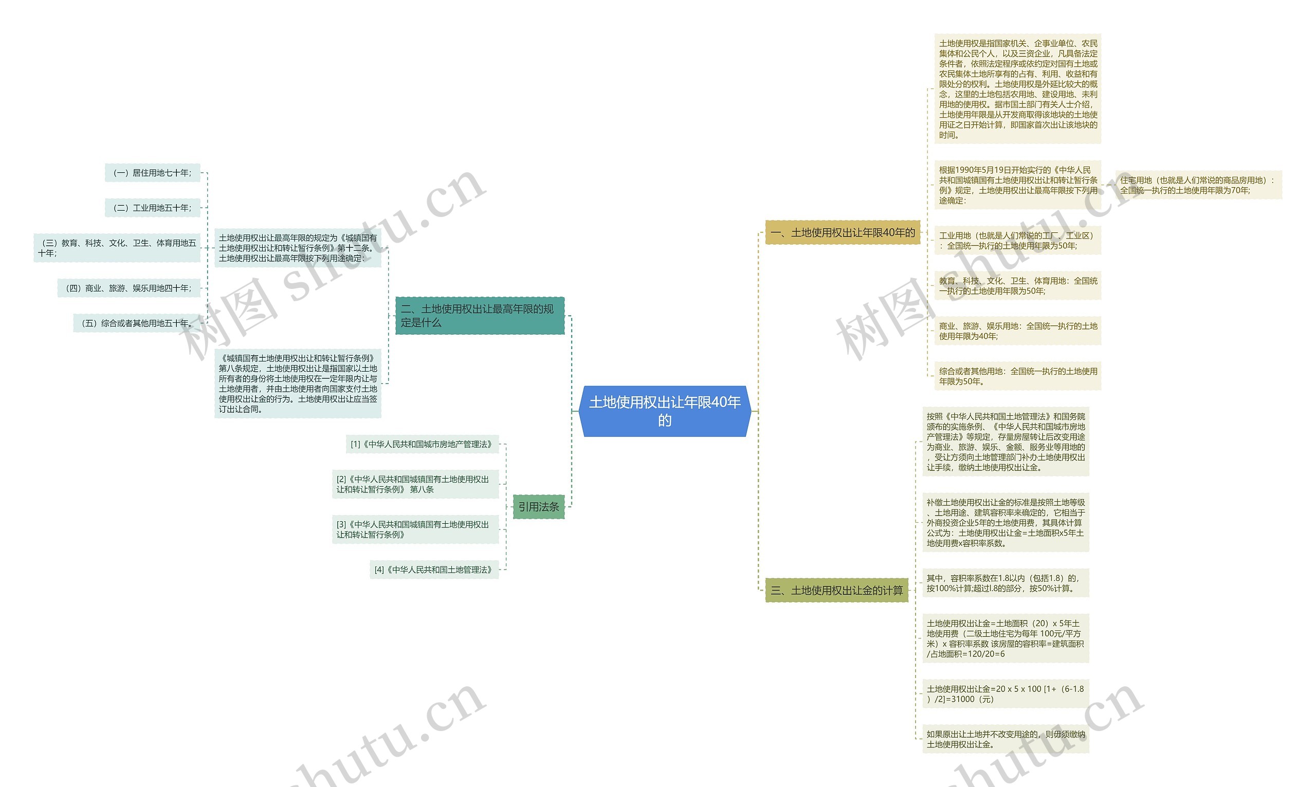 土地使用权出让年限40年的思维导图