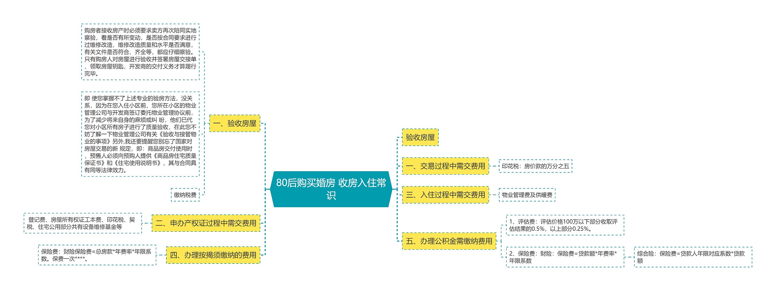 80后购买婚房 收房入住常识思维导图