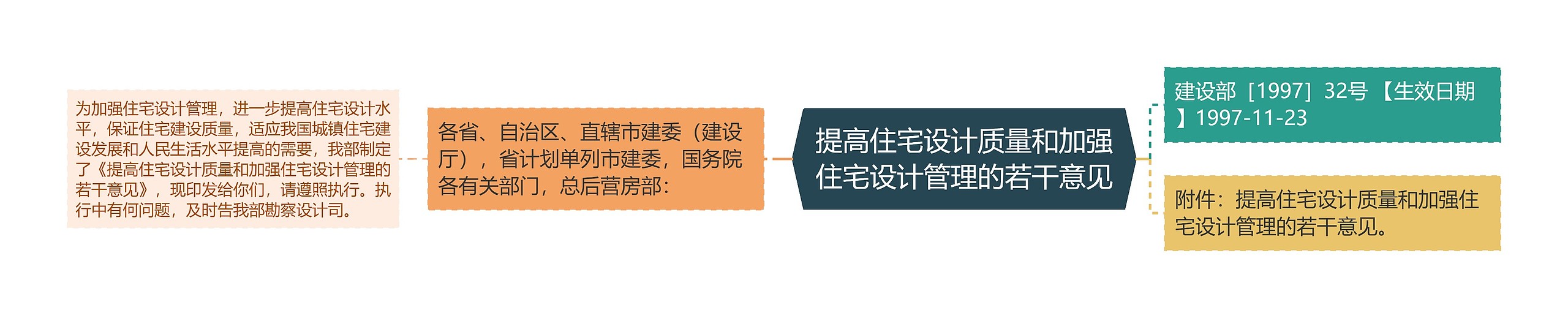 提高住宅设计质量和加强住宅设计管理的若干意见