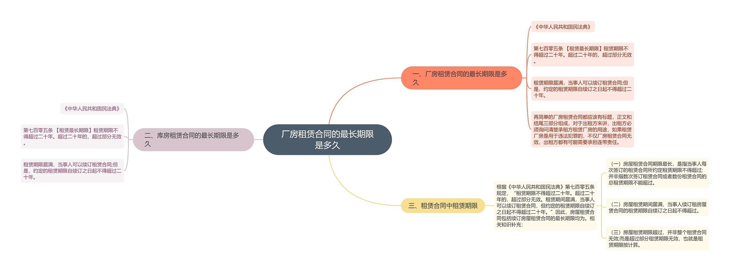 厂房租赁合同的最长期限是多久思维导图