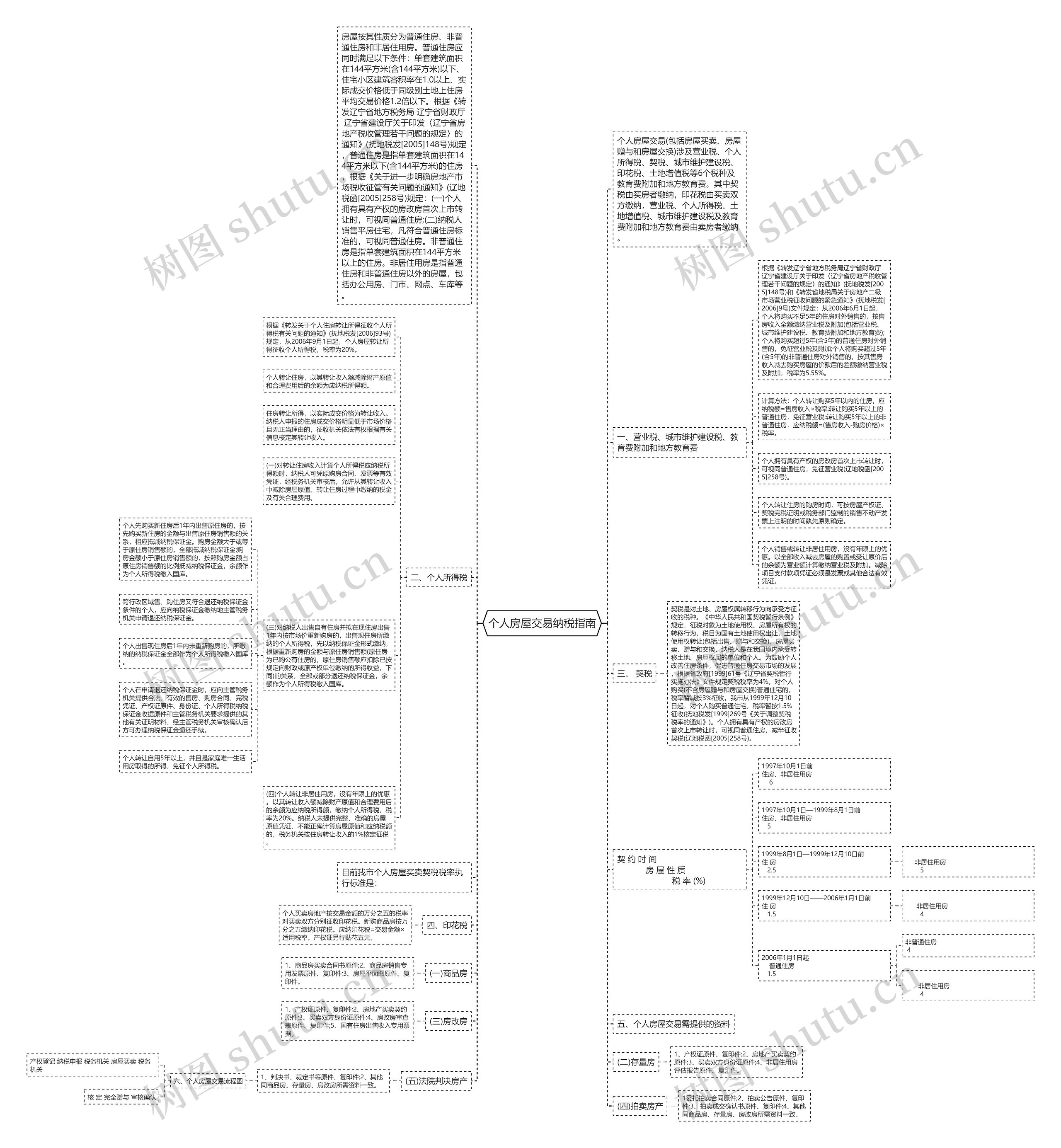 个人房屋交易纳税指南思维导图
