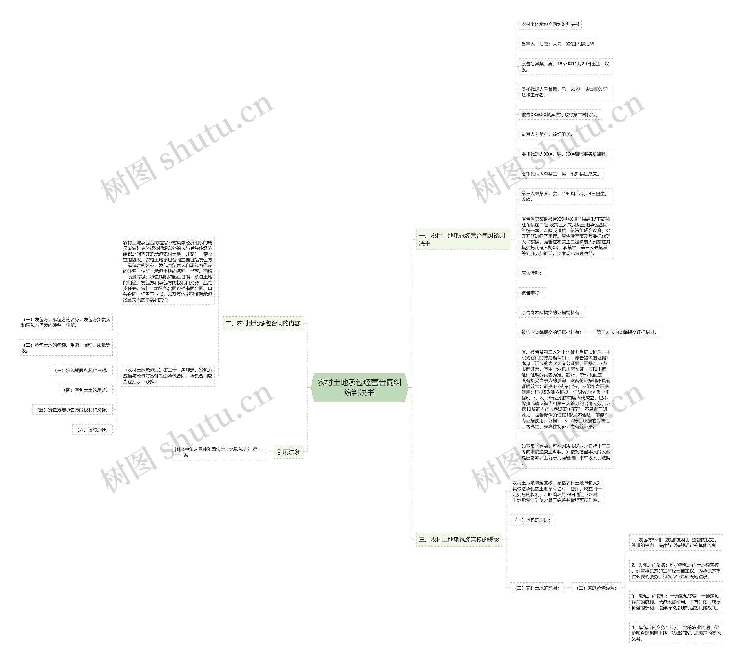 农村土地承包经营合同纠纷判决书思维导图