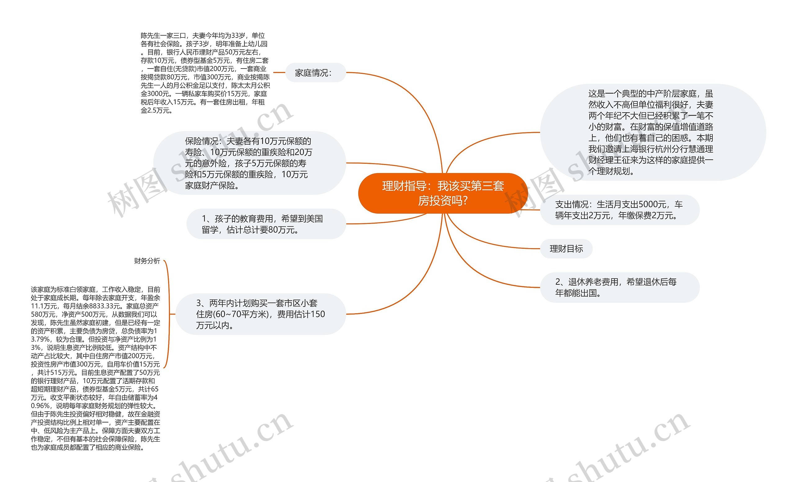 理财指导：我该买第三套房投资吗?思维导图