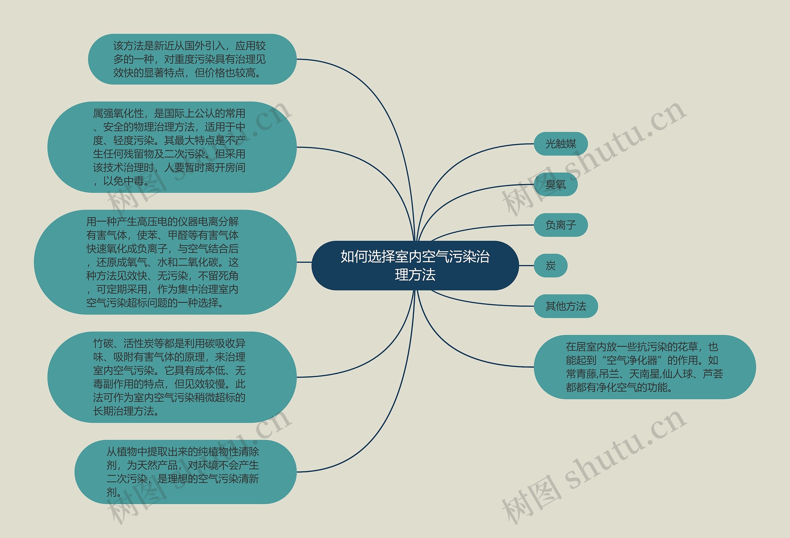 如何选择室内空气污染治理方法思维导图