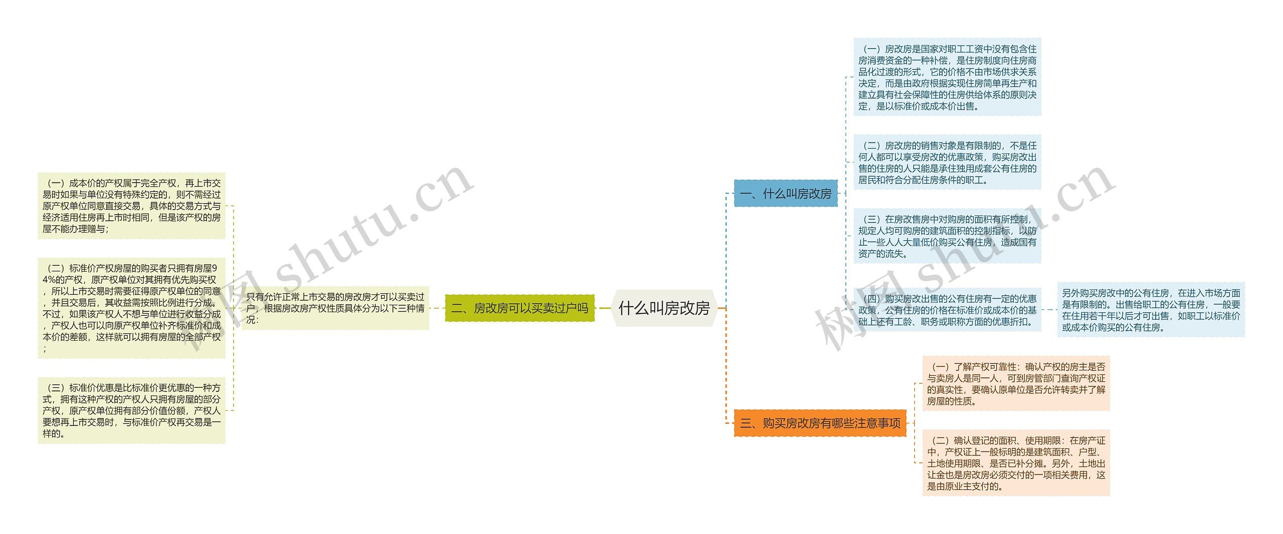 什么叫房改房