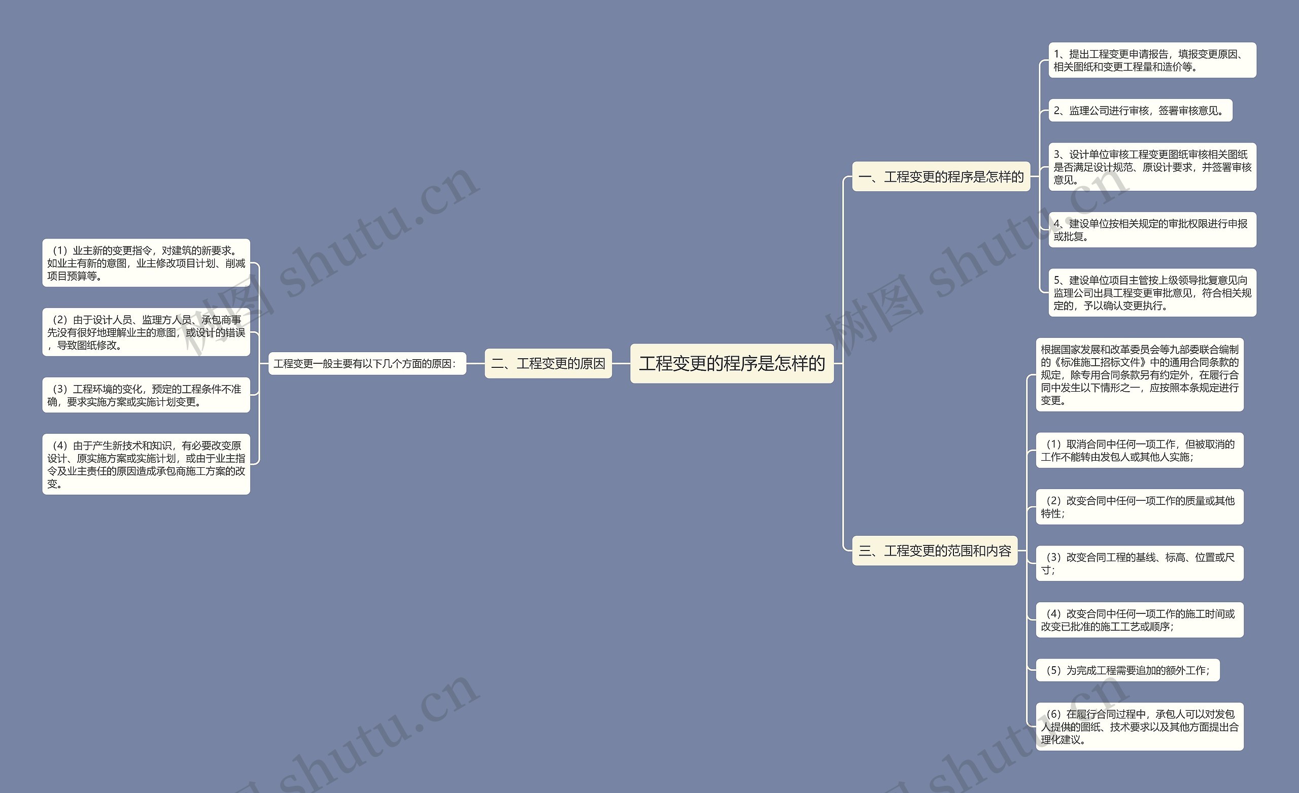 工程变更的程序是怎样的思维导图